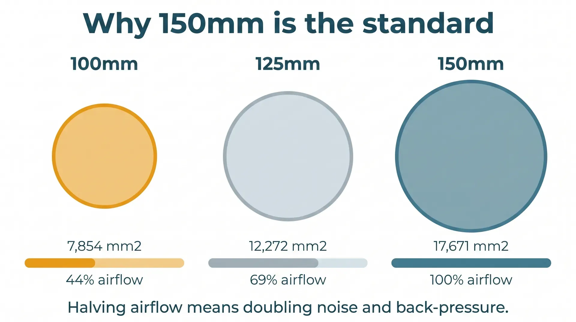 Side-by-side comparison of three round duct cross-sections drawn to relative scale: 100mm (7,854 mm2, 44% airflow capacity) shown in amber, 125mm (12,272 mm2, 69% airflow) in grey, and 150mm (17,671 mm2, 100% airflow) in teal, with horizontal bars beneath each showing the relative airflow percentage.