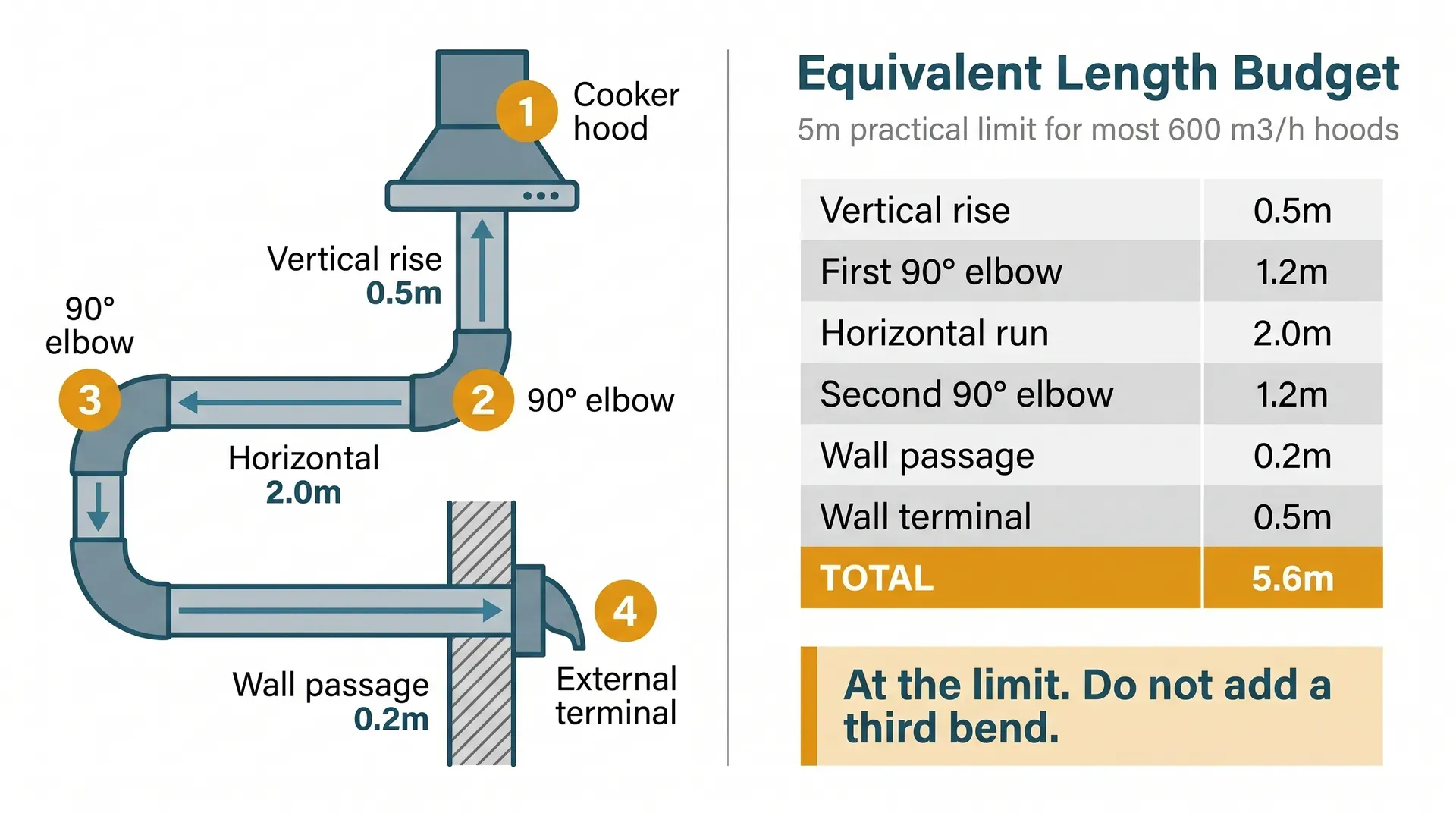 Split infographic showing a side-elevation duct route schematic on the left (cooker hood, vertical rise, first 90-degree elbow, horizontal run, second 90-degree elbow, wall passage, and terminal) alongside a running tally table on the right listing each component and its equivalent length, totalling 5.6m, with a callout reading 'At the limit. Do not add a third bend.'