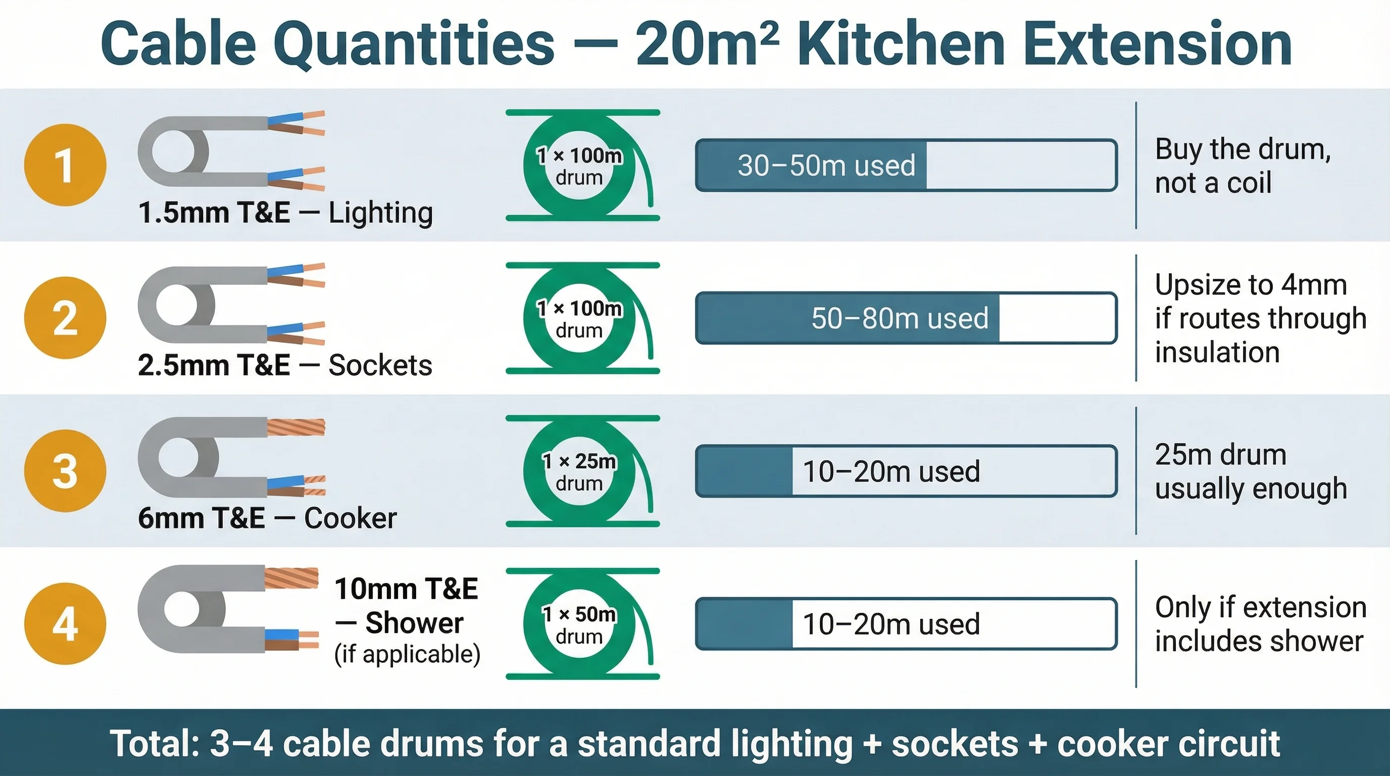 Infographic dashboard showing cable drum quantities for a 20m² kitchen extension. Four rows covering 1.5mm T&E lighting (1x100m drum, 30-50m used), 2.5mm T&E sockets (1x100m drum, 50-80m used), 6mm T&E cooker (1x25m drum, 10-20m used), and 10mm T&E shower if applicable (1x50m drum, 10-20m used). A summary band at the bottom reads 'Total: 3-4 cable drums for a standard lighting + sockets + cooker circuit'.