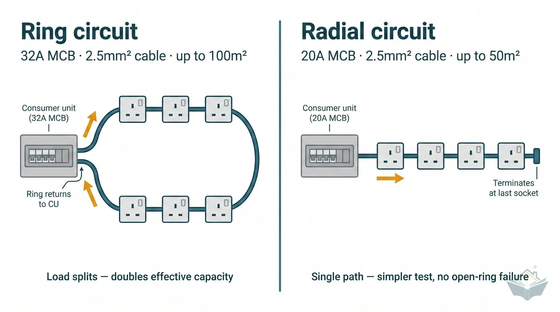 Side-by-side schematic comparison of a ring circuit (left) and a radial circuit (right). The ring circuit shows a consumer unit connected to six socket outlets via a continuous cable loop, with amber arrows on both cable legs showing current splitting in two directions, labelled 32A MCB, 2.5mm cable, up to 100m². The radial circuit shows a consumer unit feeding four socket outlets in a daisy-chain with a single directional arrow and no return cable, labelled 20A MCB, 2.5mm cable, up to 50m².