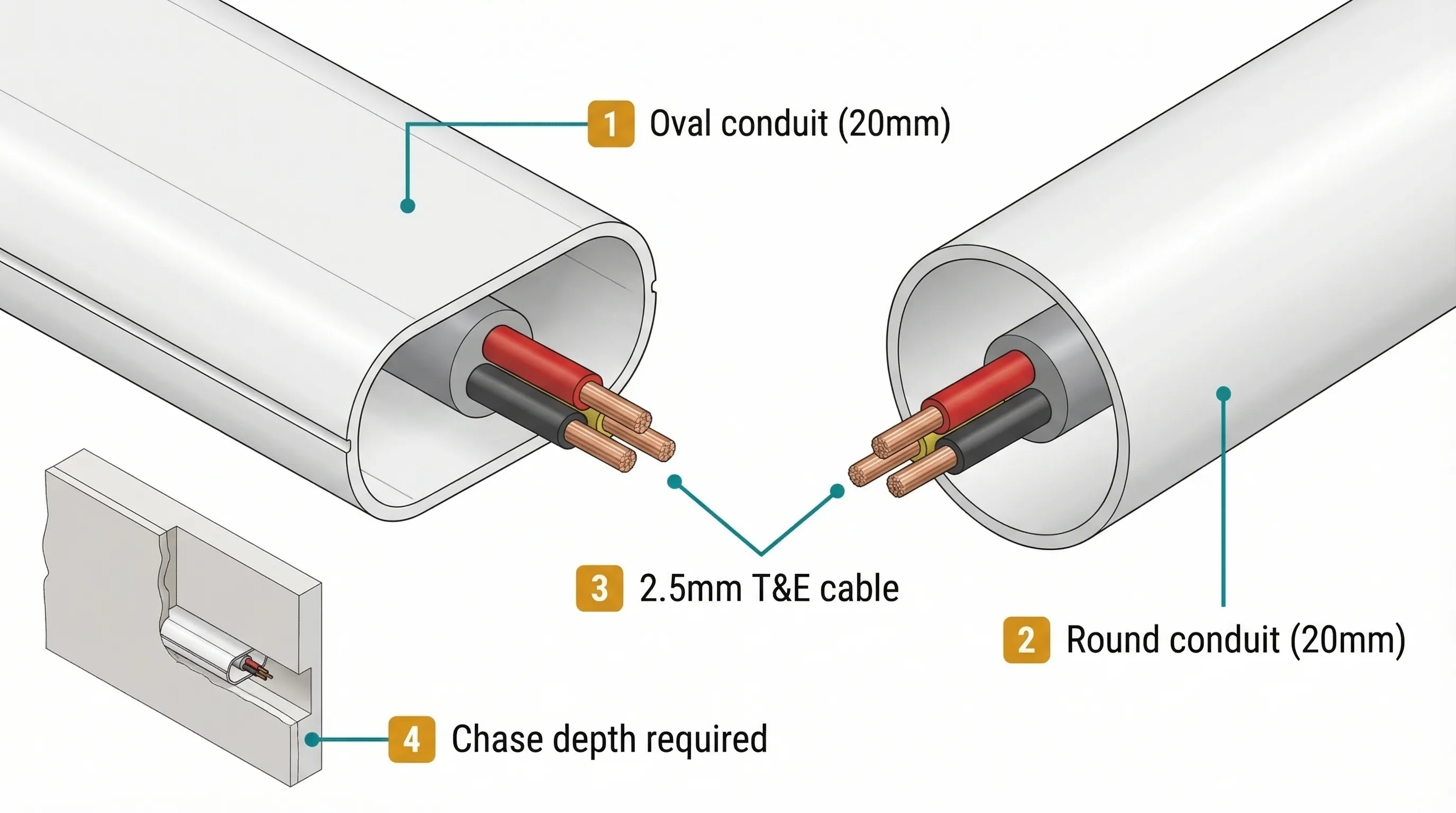 Technical isometric cutaway diagram showing side-by-side cross-sections of 20mm oval PVC conduit and 20mm round PVC conduit, each containing a 2.5mm twin-and-earth cable, with annotated dimension callouts showing the oval profile at 10mm deep by 20mm wide versus the round profile at 20mm diameter, and an inset showing the oval conduit sitting in a shallower wall chase.