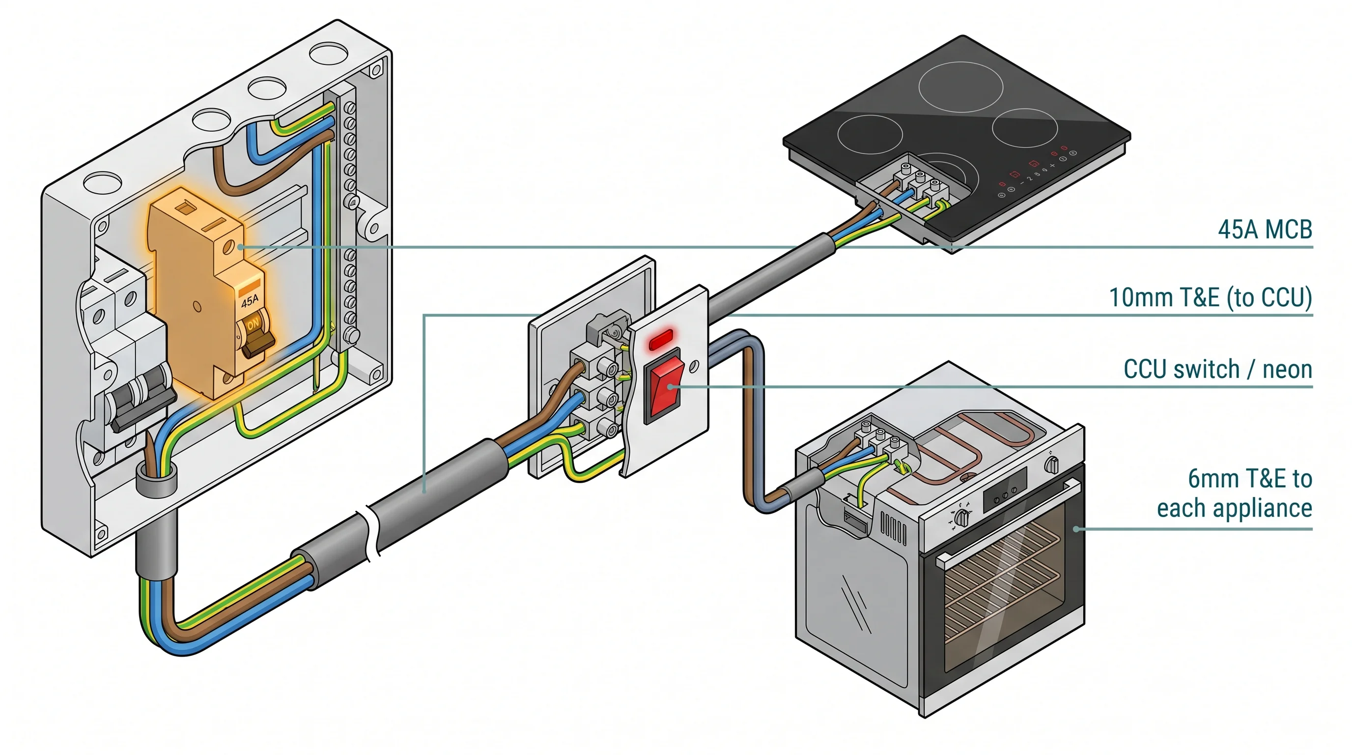 Wiring schematic for a separate hob and oven on a single 45A circuit. On the left, a consumer unit panel shows a 45A MCB highlighted in amber. A 10mm twin-and-earth cable runs from the consumer unit to a double-pole cooker connection unit on the wall in the centre, shown with its rocker switch and neon indicator. From the CCU, two 6mm twin-and-earth cables run right: one to the induction hob and one to the built-in oven. Four callouts label: 45A MCB, 10mm T&E (to CCU), CCU switch/neon, and 6mm T&E to each appliance.