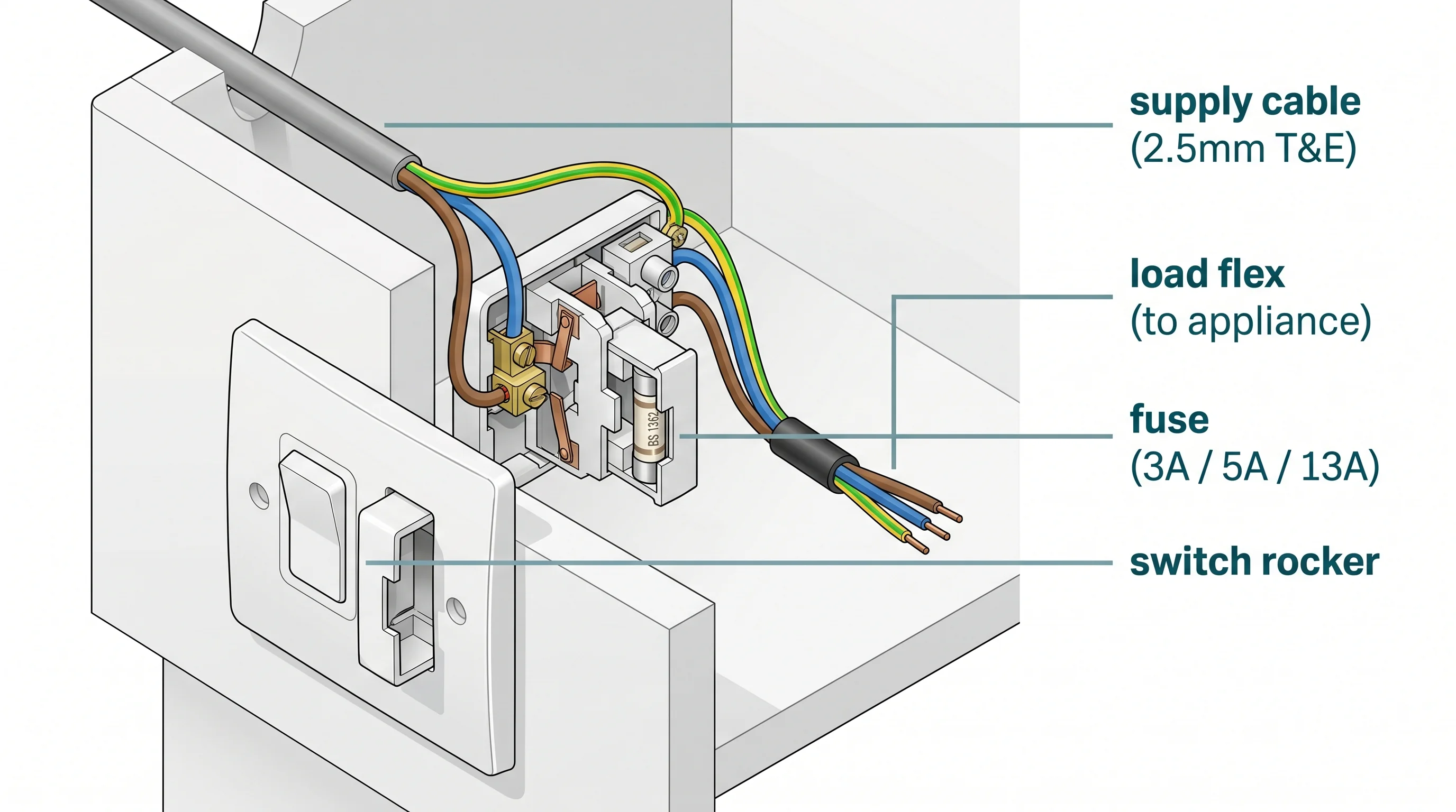Wiring diagram for a switched FCU installed inside an under-sink cabinet. A grey 2.5mm twin-and-earth circuit cable enters from the top-left and connects to the supply terminals on the left side of the fuse carrier. A thinner appliance flex exits from the bottom-right toward the appliance. The fuse carrier sits centrally. The rocker switch is on the faceplate facing outward. Four callouts label: supply cable (2.5mm T&E), load flex (to appliance), fuse (3A/5A/13A), and switch rocker.