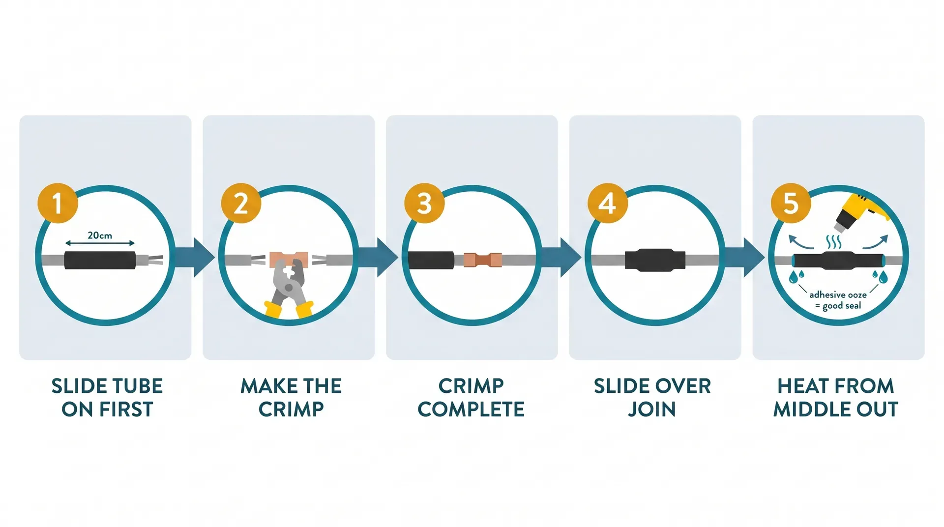 Five-step process diagram showing the correct sequence for applying heat shrink tubing: slide the tube onto the cable before joining, make the crimp, leave the tube parked back, slide it over the completed crimp, then apply heat gun from the centre outwards until adhesive oozes from each end confirming a waterproof seal.