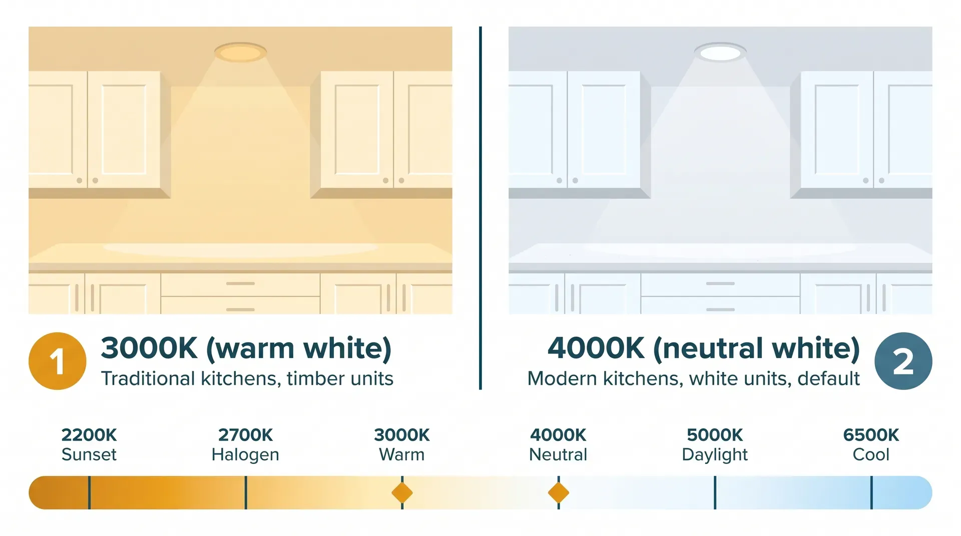 Side-by-side infographic showing the same kitchen under 3000K warm white lighting on the left (units appear cream, worktop appears yellow-tinged) versus 4000K neutral white on the right (units appear truly white, worktop appears clean white), with a colour temperature scale strip below ranging from 2200K sunset through to 6500K cool.