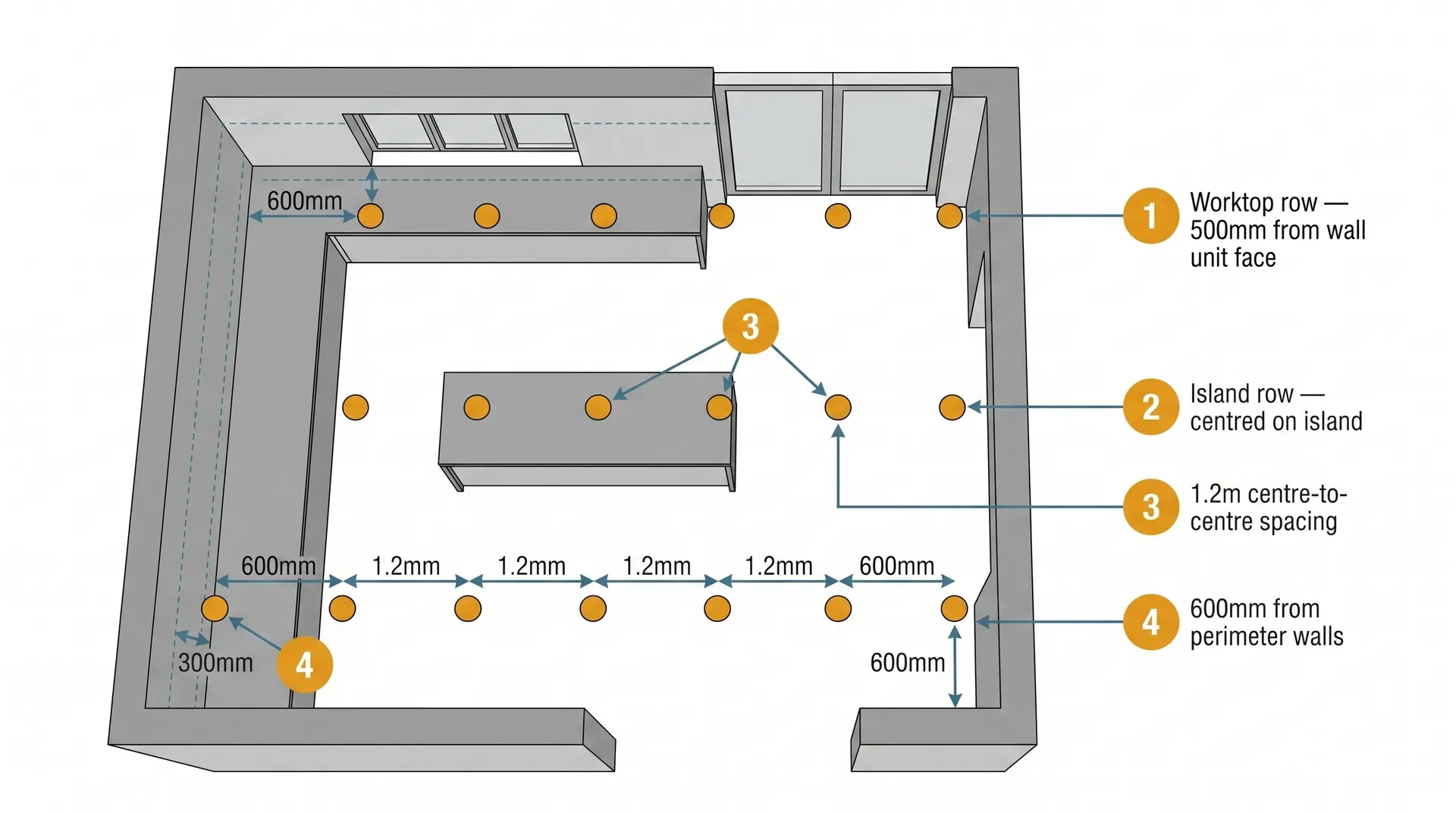 Top-down floor plan of a 6m x 5m kitchen extension showing three rows of LED downlights as amber circles: a front row 500mm in front of the wall unit face along the worktop run, a middle row centred over the island, and a rear dining row near the front wall. Numbered callouts indicate 1.2m centre-to-centre spacing and 600mm offset from perimeter walls.