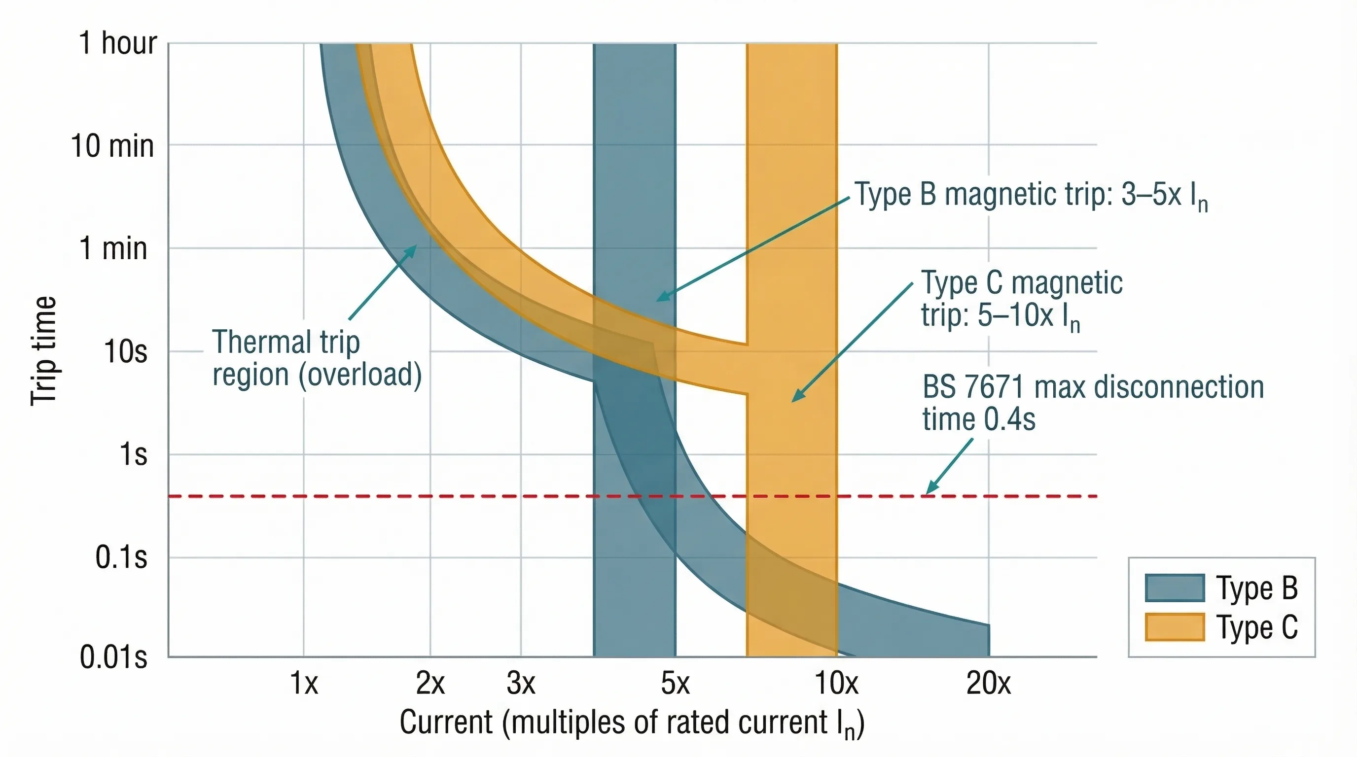 Technical chart comparing Type B and Type C MCB trip curves, showing the thermal overload region on the left, the Type B magnetic instant-trip zone between 3 and 5 times rated current, the Type C zone between 5 and 10 times rated current, and the BS 7671 maximum disconnection time of 0.4 seconds marked as a horizontal dashed line.