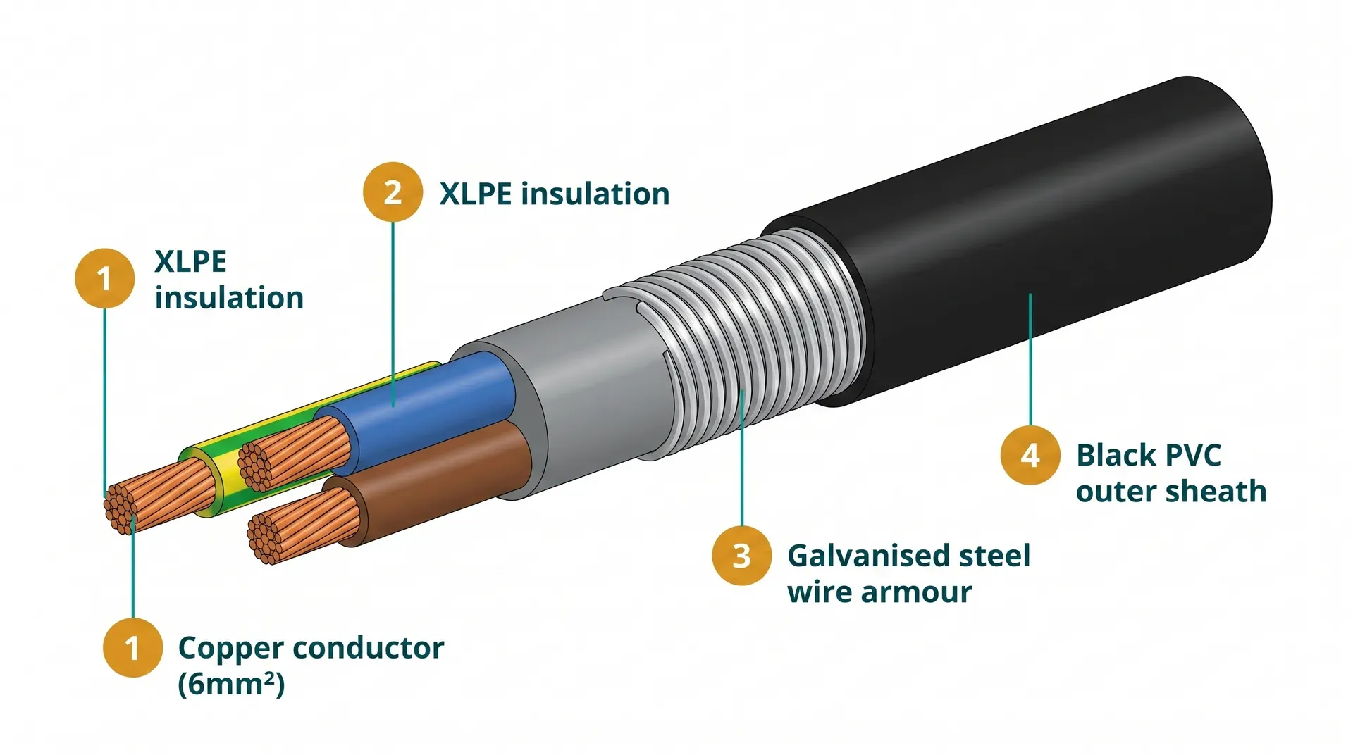 Exploded isometric cross-section of a 6mm² three-core SWA cable showing the four concentric layers cut back progressively: copper conductors with brown, blue and green-yellow XLPE insulation, grey PVC inner bedding, helical galvanised steel wire armour, and black PVC outer sheath.