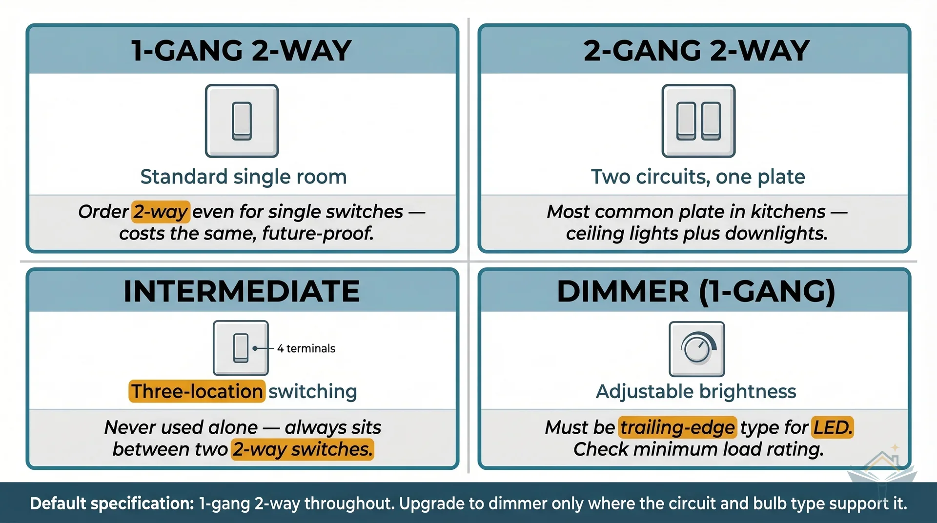 Four-quadrant reference card showing the main domestic light switch configuration types. Top-left: 1-Gang 2-Way, used for standard single rooms with a note to order 2-way everywhere as future-proofing. Top-right: 2-Gang 2-Way, controlling two separate circuits from one plate. Bottom-left: Intermediate, the middle switch in three-location switching for hallways and stairwells. Bottom-right: Dimmer (1-Gang), for adjustable brightness with a warning to use trailing-edge type for LED circuits. Footer reads: Default specification: 1-gang 2-way throughout. Upgrade to dimmer only where the circuit and bulb type support it.