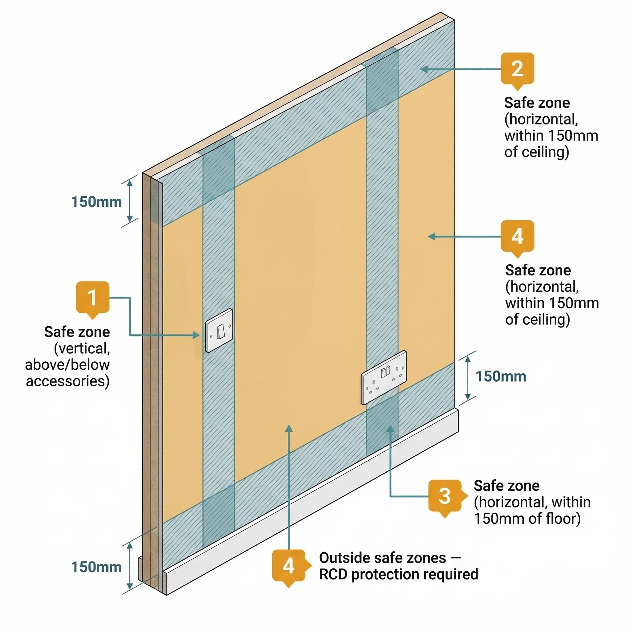 Front elevation diagram of a domestic interior wall showing BS 7671 cable safe zones. Light teal hatched vertical zones run directly above and below a light switch and socket outlet. Horizontal hatched zones run within 150mm of the ceiling and floor. The remaining wall area outside safe zones is shown in amber tinting, labelled as requiring RCD protection if cables are present.