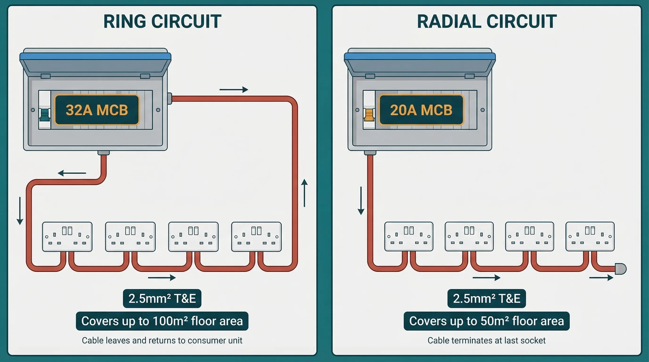 Side-by-side schematic comparison of a ring circuit (left) and a radial circuit (right) for UK domestic socket outlets. The ring circuit shows a loop of 2.5mm cable connecting six sockets and returning to a consumer unit with a 32A MCB, rated for up to 100 square metres. The radial circuit shows a chain of five sockets terminating at the last outlet, connected to a consumer unit with a 20A MCB, rated for up to 50 square metres.