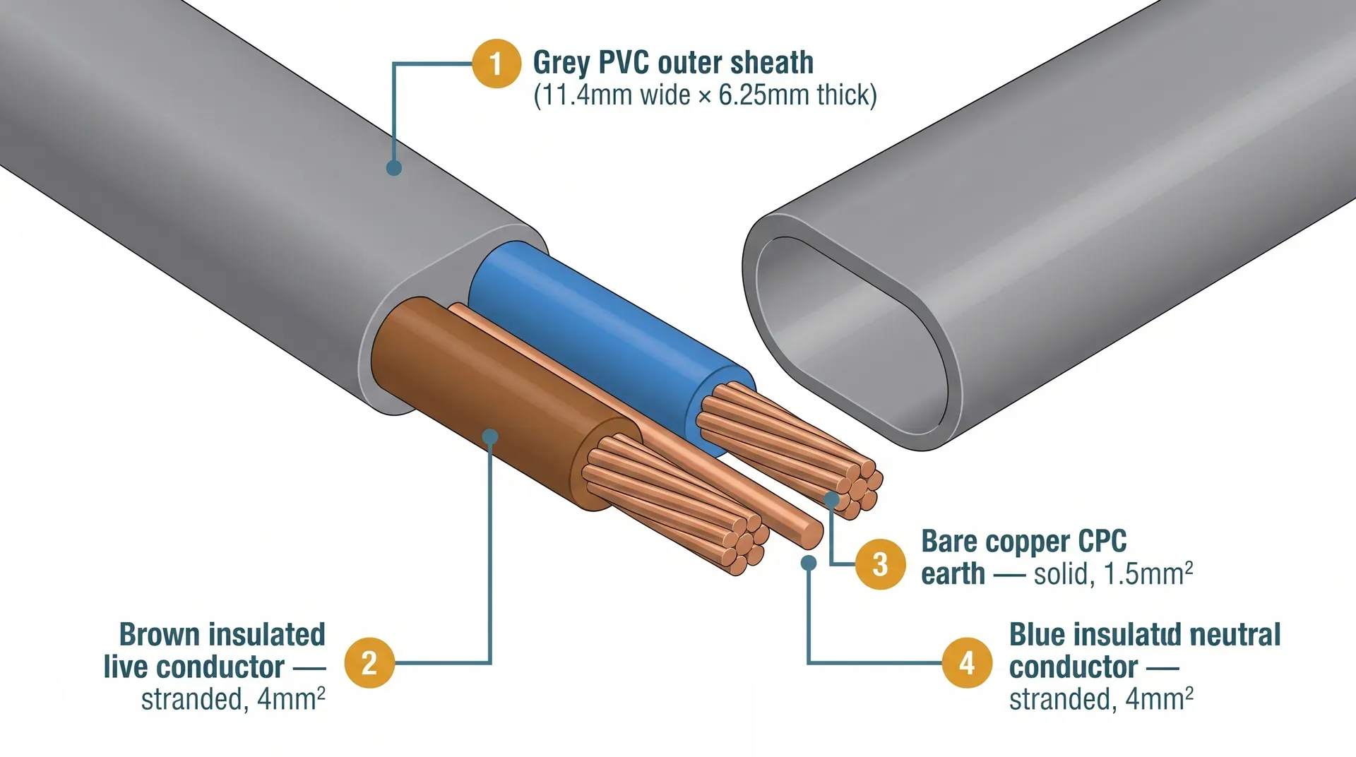 Cross-section of 4mm twin and earth 6242Y cable showing grey PVC outer sheath, brown insulated stranded live conductor, blue insulated stranded neutral conductor, and bare copper 1.5mm earth conductor