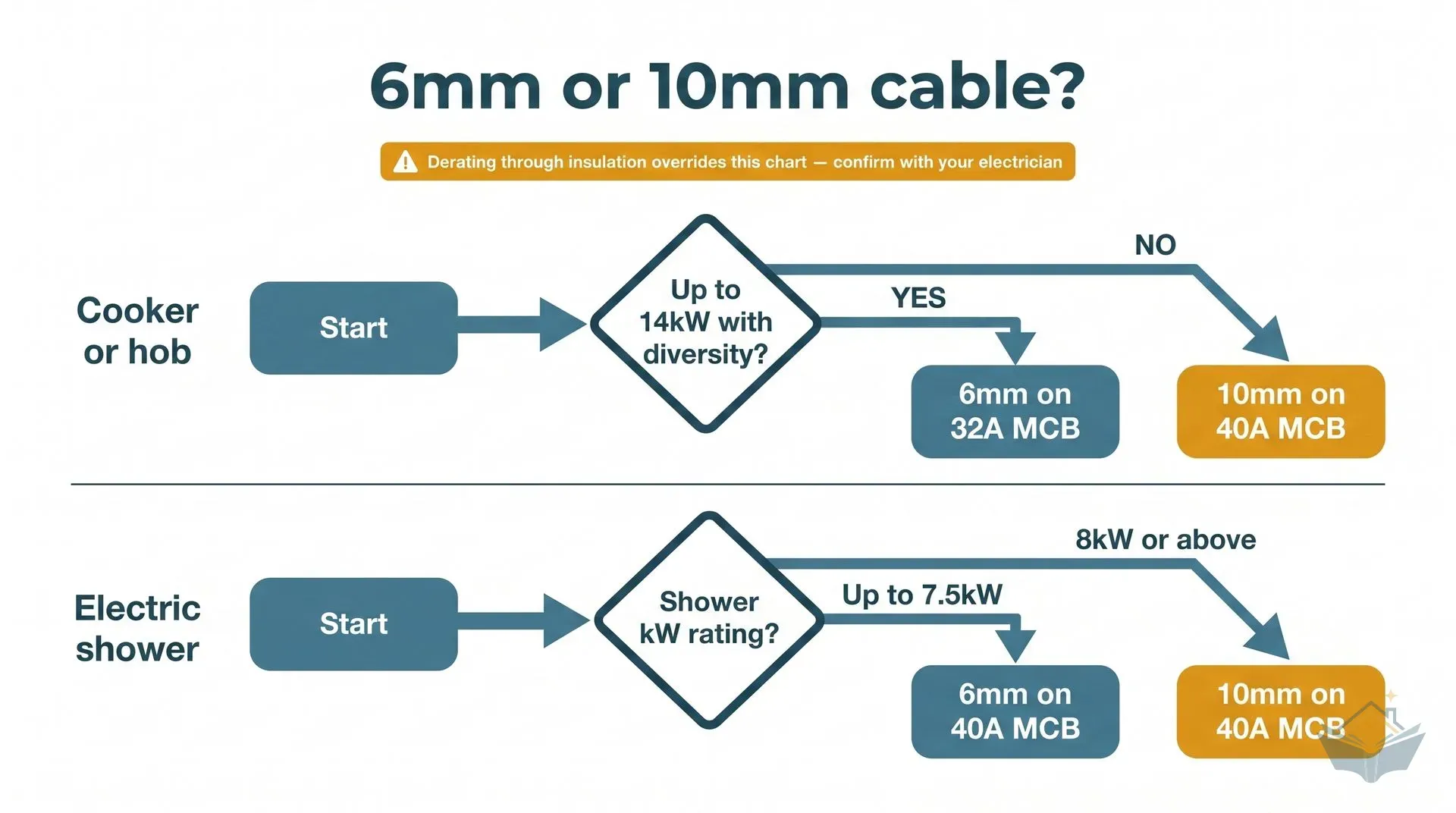 Decision flowchart with two parallel lanes for choosing between 6mm and 10mm twin and earth cable. The top lane for cookers and hobs shows: up to 14kW with diversity leads to 6mm on a 32A MCB, above 14kW leads to 10mm on a 40A MCB. The bottom lane for electric showers shows: up to 7.5kW leads to 6mm on a 40A MCB, 8kW or above leads to 10mm on a 40A MCB. A caution banner at the top reads: derating through insulation overrides this chart, confirm with your electrician.