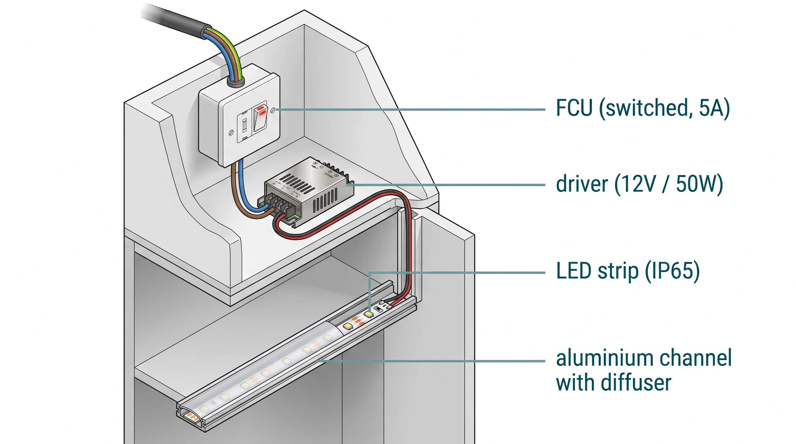 LED strip wiring diagram shown as a vertical flow from top to bottom. At the top, a mains supply cable enters a switched FCU faceplate inside or above the wall unit. Below that, a compact rectangular 12V driver connects to the FCU on the mains side and outputs low-voltage DC wires. Below that, a thin two-wire low-voltage cable runs down inside the cabinet. At the bottom, an aluminium LED channel with frosted diffuser is fixed to the underside of the cabinet. Four callouts label: FCU (switched, 5A), driver (12V / 50W), LED strip (IP65), and aluminium channel with diffuser.
