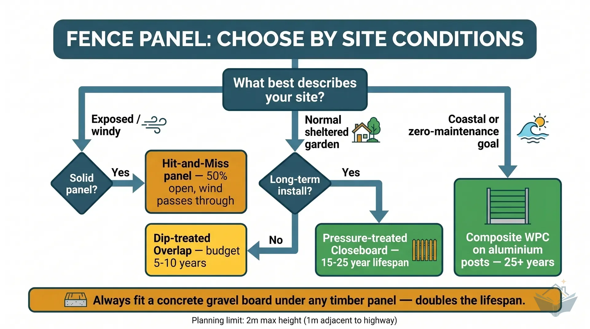 Decision tree infographic for choosing a fence panel type, starting at the top with a diamond asking whether the site is exposed or sheltered. Exposed routes to hit-and-miss or closeboard. Sheltered routes to a second diamond asking budget tier: low routes to lap overlap pressure-treated, mid routes to closeboard pressure-treated, high routes to composite WPC. Each terminal node shows a panel illustration, typical lifespan, and price range.