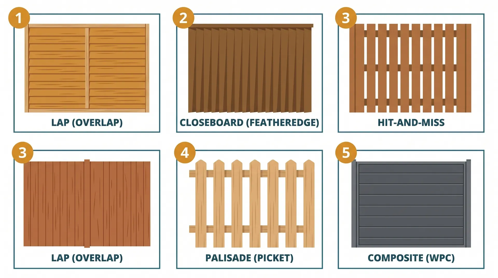 Side-by-side flat vector elevation comparison of five fence panel types at the same 1.83m scale: lap overlap with horizontal boards, closeboard featheredge with vertical tapered boards on backing rails, hit-and-miss with alternating boards and visible gaps, palisade picket with spaced vertical pickets, and composite WPC with smooth horizontal slats in an aluminium frame.