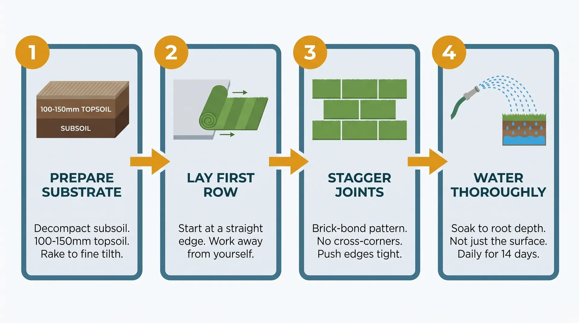 Four-panel flat vector infographic showing the correct turf laying sequence: Panel 1 shows a cross-section with decompacted subsoil and 100-150mm topsoil layer labelled Prepare Substrate; Panel 2 shows a turf roll being unrolled along a straight patio edge labelled Lay First Row; Panel 3 shows an overhead brick-bond stagger pattern of laid turf rolls labelled Stagger Joints; Panel 4 shows a garden hose with fine rose spraying laid turf with a cutaway showing water penetrating to the root mat, labelled Water Thoroughly.