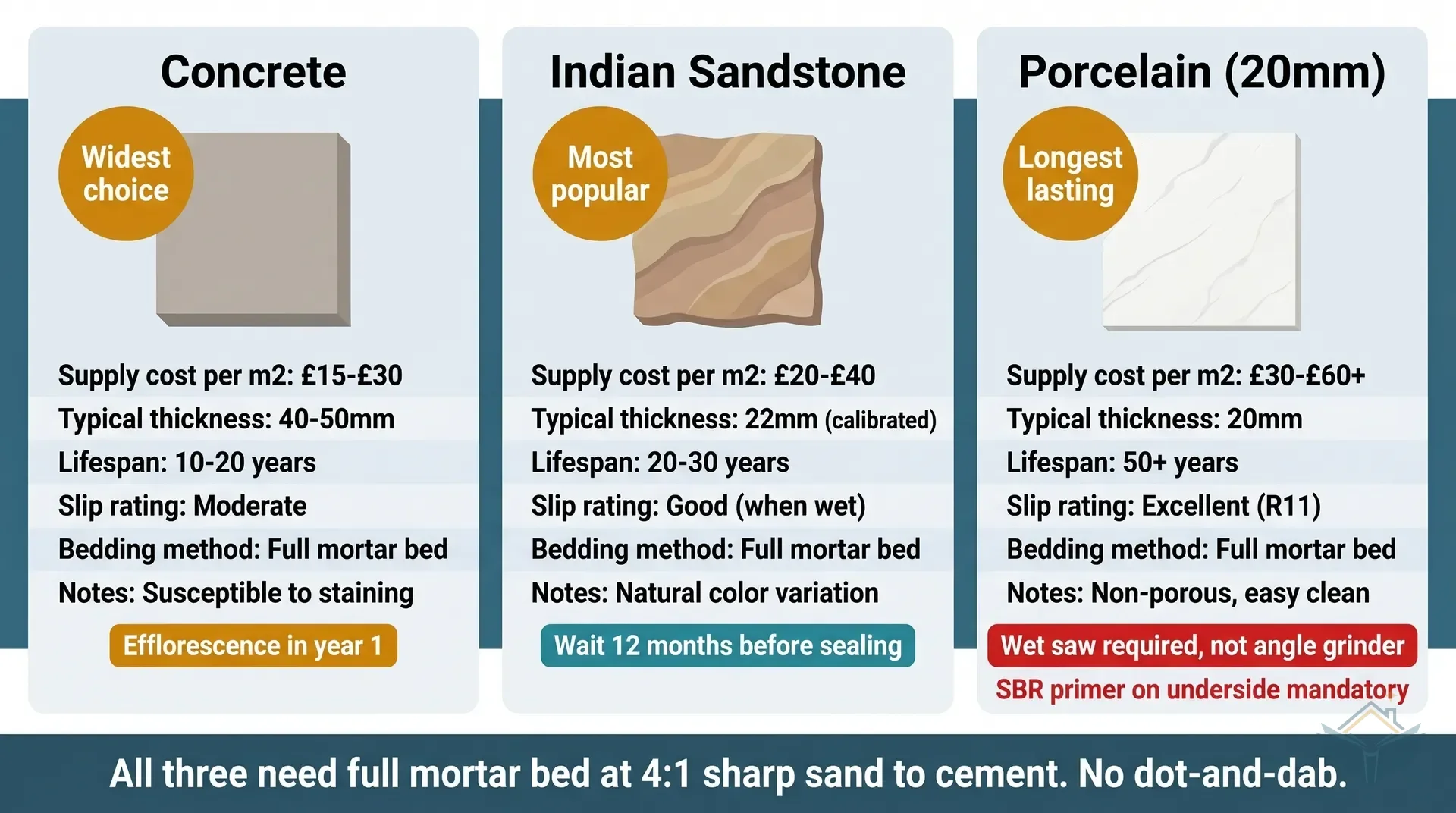 Three-column infographic dashboard comparing concrete paving, Indian sandstone, and outdoor porcelain for a UK post-extension patio. Each column shows supply price range, lifespan, slip rating, maintenance needs, and cutting tool required as icon rows. A verdict banner at the bottom of each column summarises best use: concrete for budget, sandstone for natural look, porcelain for low maintenance.