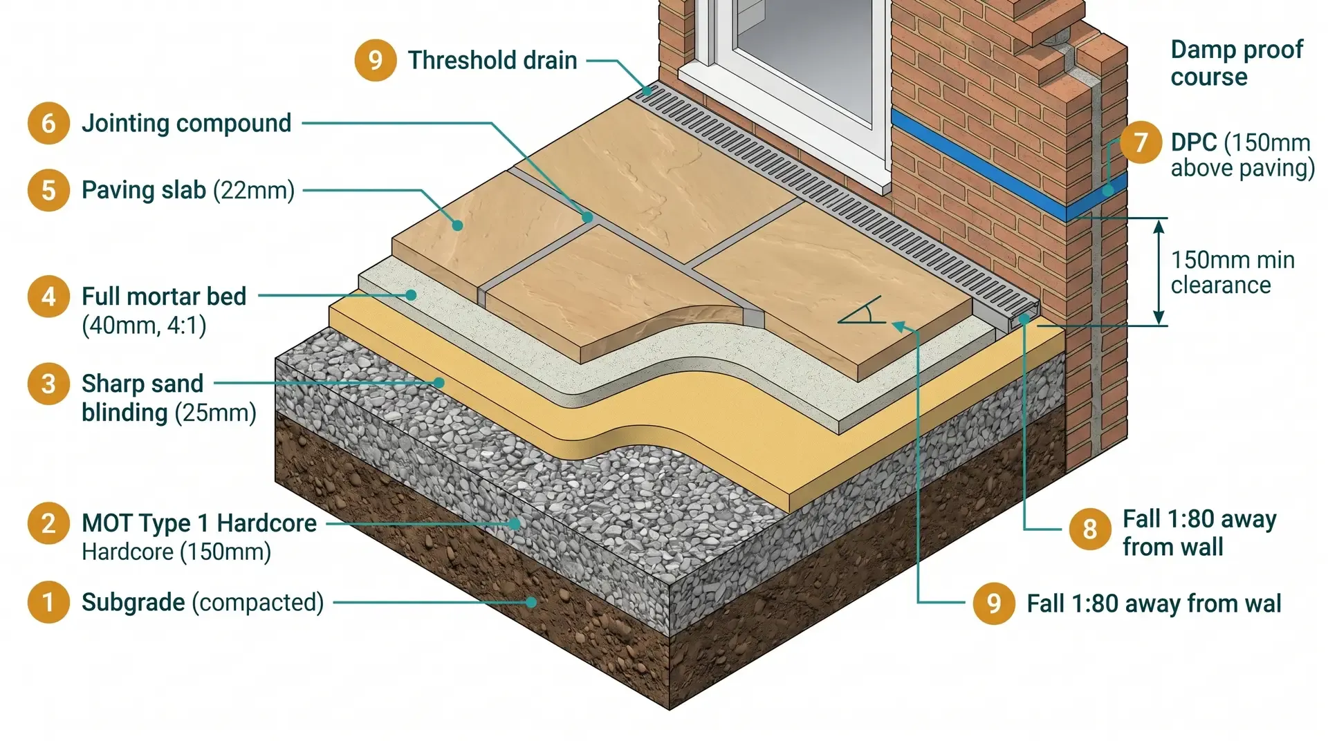 Technical isometric cutaway diagram of a post-extension patio sub-base build-up showing all four layers from compacted subgrade through MOT Type 1 hardcore, sharp sand blinding, full mortar bed, and 22mm Indian sandstone paving slab, with a house wall detail on the right side showing the DPC 150mm above the paving surface, a 1:80 fall gradient away from the wall, and a threshold drainage channel at the door edge. Nine numbered callouts identify each layer and detail.