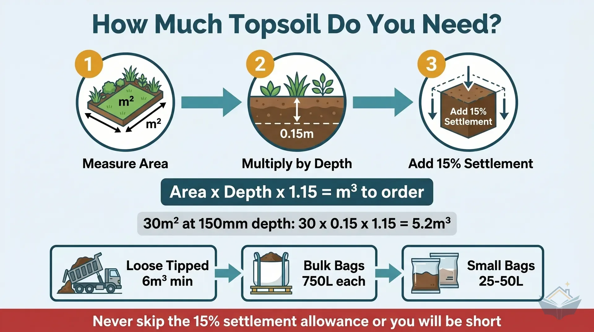 Infographic calculator showing topsoil quantity formula for a standard 30m2 extension reinstatement. Three calculation steps shown as numbered boxes: Step 1 Area times depth equals base volume (30m2 x 0.15m equals 4.5m3), Step 2 Add 15 percent settlement (4.5m3 x 1.15 equals 5.2m3), Step 3 Round up to delivery unit (5.2m3 rounds to one 6m3 loose-tip load or seven 750L bulk bags). A scale bar alongside shows 100mm and 150mm depth options. Teal header, amber step badges, white background.
