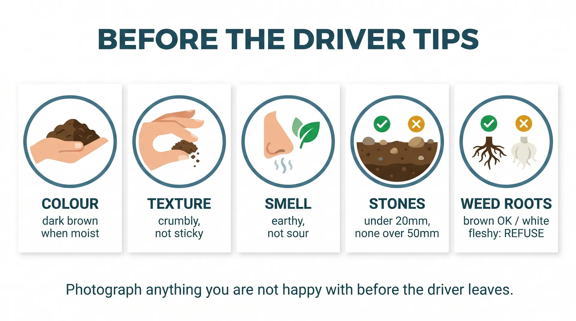 Five-panel infographic dashboard showing the pre-delivery topsoil inspection checklist: colour (dark brown when moist), texture (crumbly not sticky), smell (earthy not sour), stones (under 20mm, none over 50mm), and weed roots (brown fibrous acceptable, white fleshy roots refuse). Header reads 'Before the driver tips'.