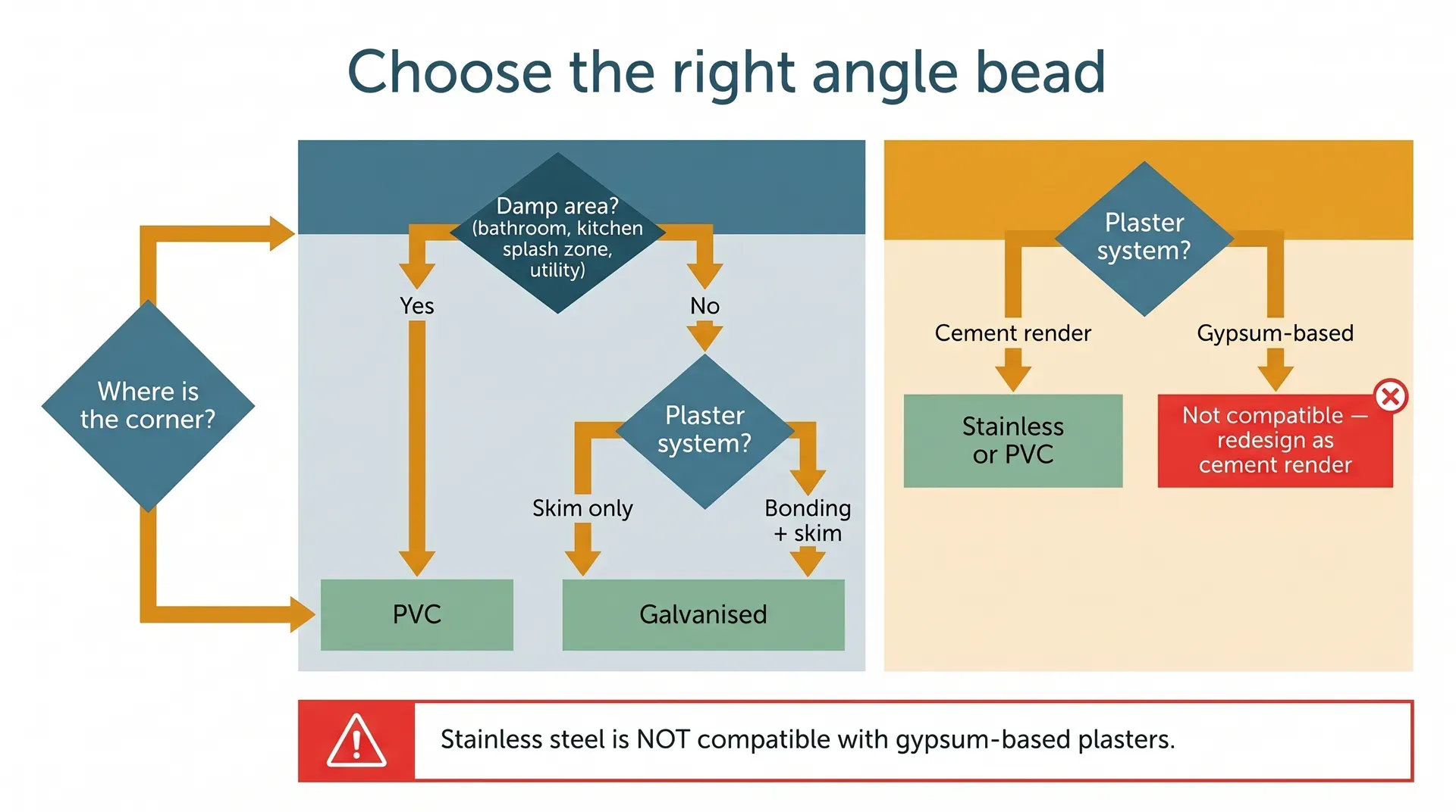 Decision tree flowchart showing how to choose angle bead material based on whether the corner is internal or external, whether the area is damp, and which plaster system is being used. Internal dry corners take galvanised steel, internal damp corners take PVC, external cement-render corners take stainless or PVC, and external gypsum corners are flagged as incompatible with stainless.