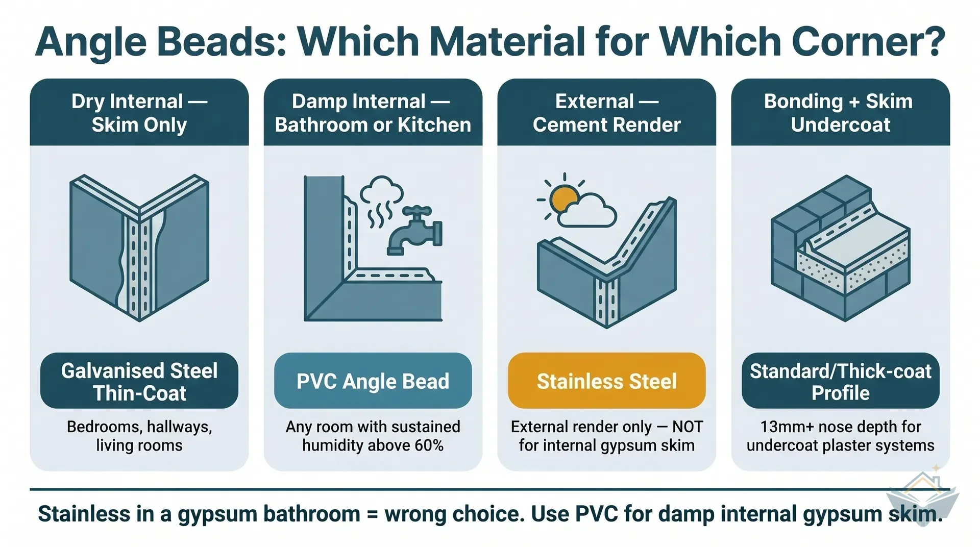 Real-world scenario panels showing the correct angle bead material for typical domestic corner conditions: galvanised steel on a dry hallway corner, PVC on a bathroom skim corner, stainless on an external cement-rendered return, and an incompatibility warning for stainless against an internal gypsum corner.