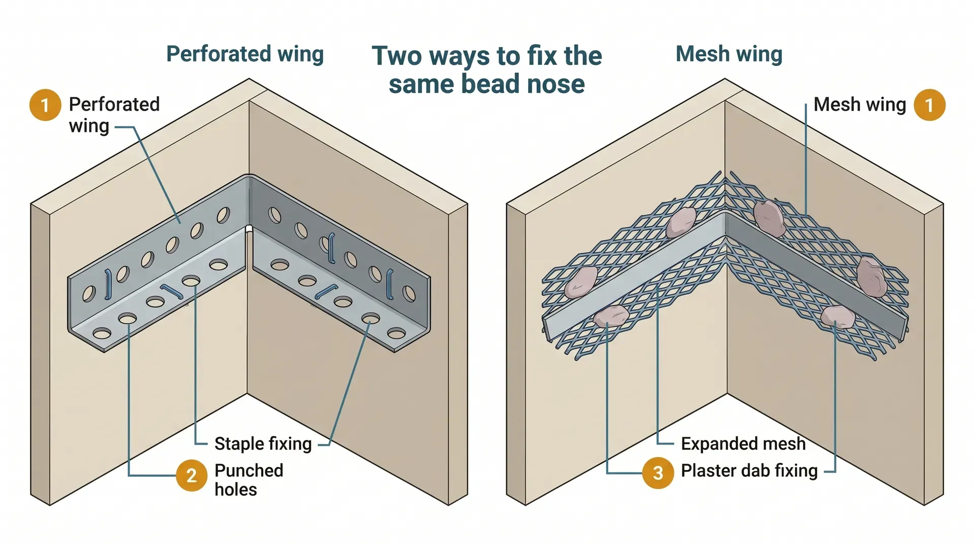 Technical cross-section diagram comparing two angle bead wing styles on identical 90-degree plasterboard corners. Left panel shows a perforated wing bead with punched holes and staple fixing through the wing into the board. Right panel shows a mesh wing bead with expanded diamond-pattern mesh pressed into plaster dabs on the board surface. Both show the 2-3mm nose clearance for the skim coat to follow.