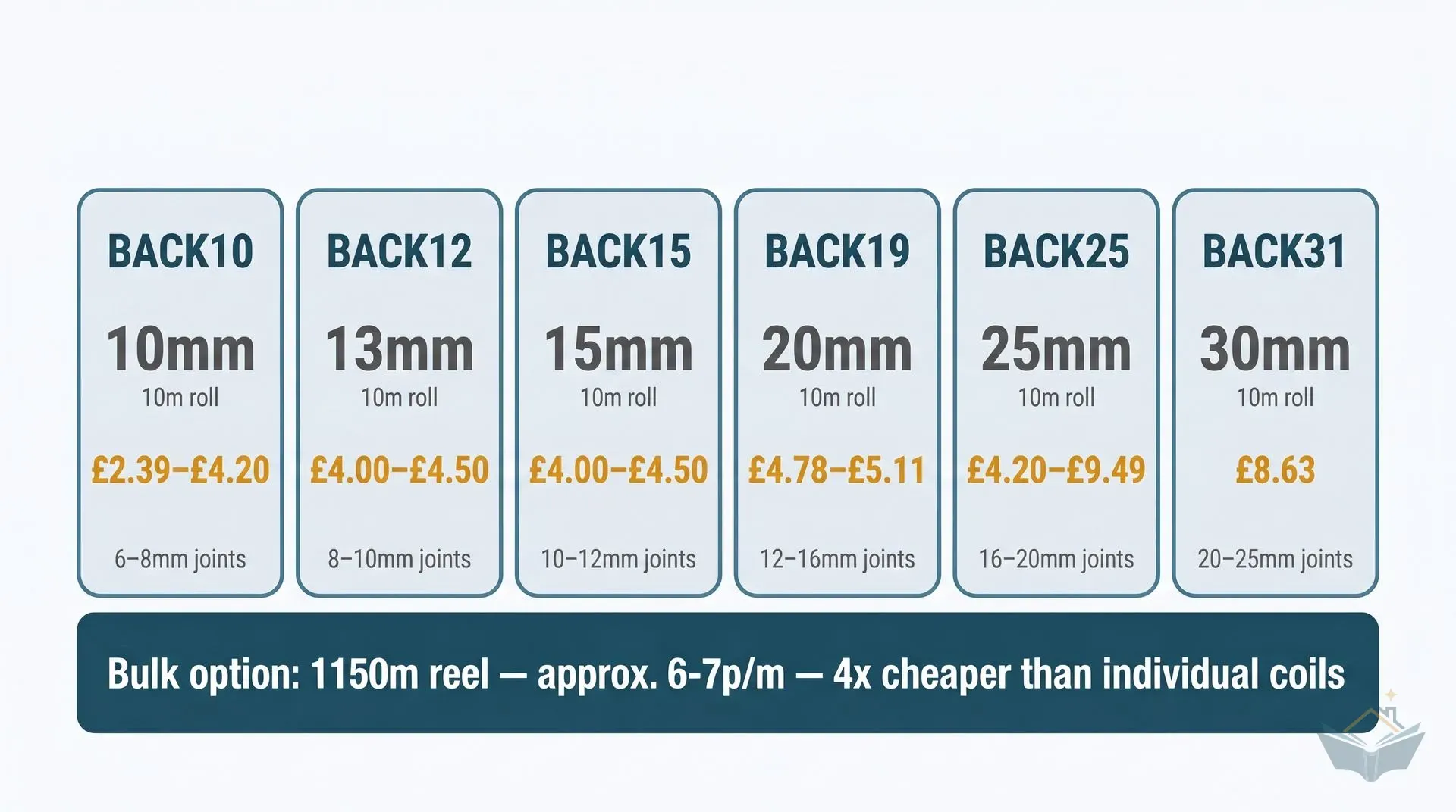 Infographic dashboard showing six product cards for closed-cell PE backer rod sizes (BACK10 through BACK31), each displaying diameter, roll length, price range in GBP, and compatible joint width range, with a bulk reel option shown below