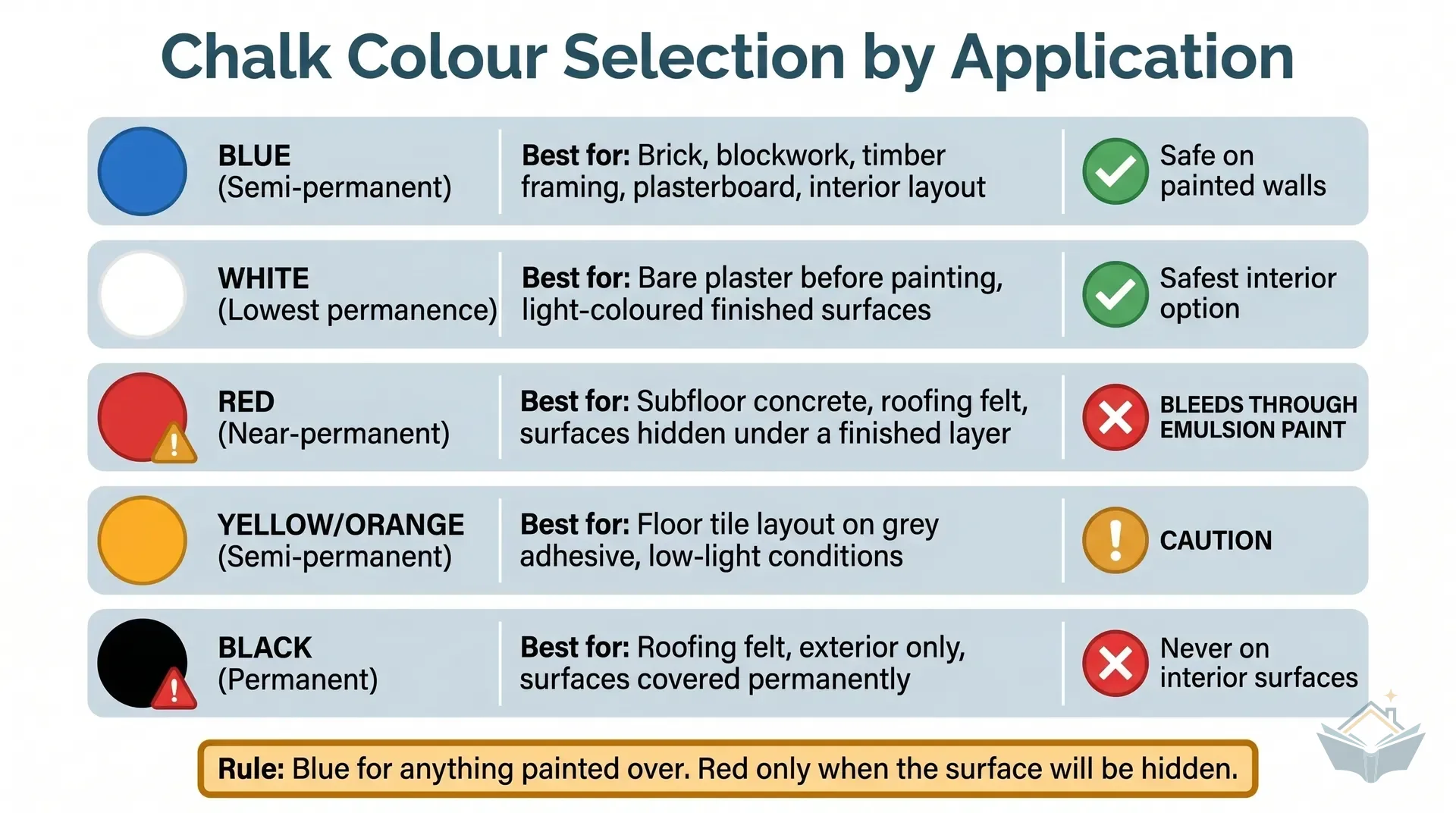 Five-column flat vector infographic mapping chalk powder colours to correct application scenarios. Each column represents a colour: white, blue, red, yellow/orange, and black. Icon rows show permanence level, indoor use, outdoor use, and a red-cross warning panel for each colour's worst misuse case. The red column has a large warning icon labelled Bleeds through emulsion paint. Teal header bars, amber permanence scale, white background.