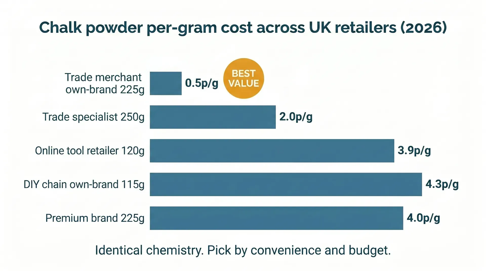 Horizontal bar chart comparing chalk powder per-gram cost in pence across five UK retail options in 2026, from trade merchant own-brand at 0.5p/g (best value) up to premium brand at 4.0p/g, illustrating a 10x price spread for chemically identical product.