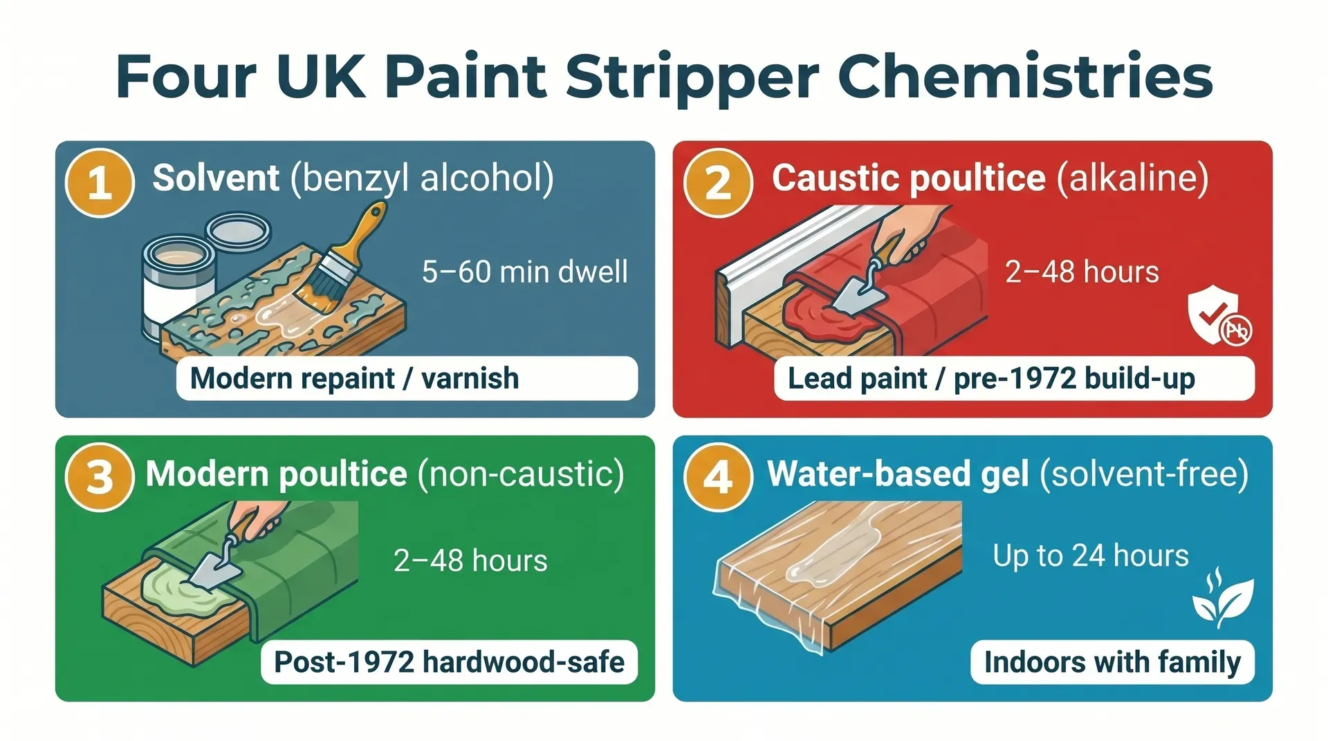 A 2x2 grid comparing the four chemical paint stripper chemistry families. Top-left shows a solvent stripper tin with paint bubbling under a brush coat, dwell time 5-60 minutes, for modern repaint. Top-right shows a caustic poultice with red blanket applied over paste, dwell 2-48 hours, lead-safe. Bottom-left shows a modern non-caustic poultice with green blanket, dwell 2-48 hours, post-1972 hardwood-safe. Bottom-right shows a water-based gel with cling film cover, up to 24 hours, low fume for indoor family use.