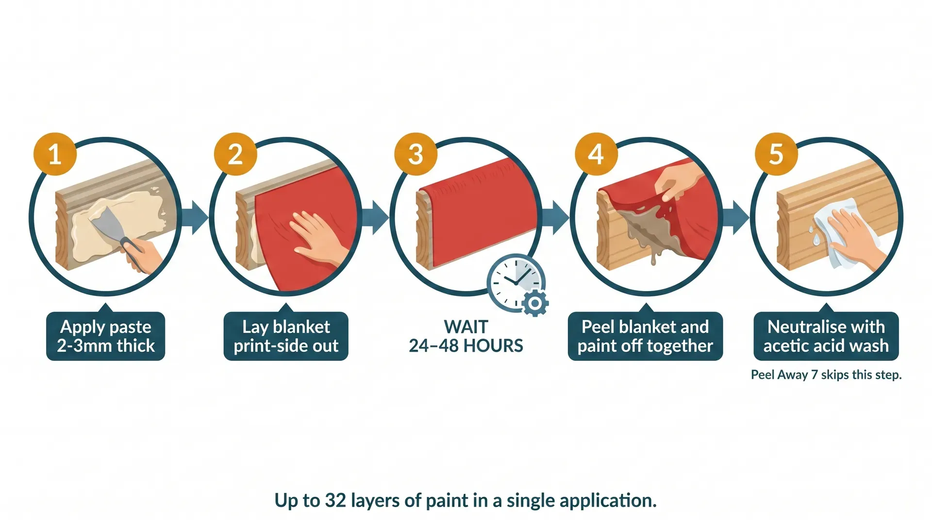 Five-step process infographic showing Peel Away poultice application. Step 1: apply paste 2-3mm thick with a spatula. Step 2: lay the red blanket print-side out over the paste. Step 3: wait 24-48 hours with the surface untouched. Step 4: peel blanket and softened paint off together in one piece. Step 5: neutralise bare timber with acetic acid wash (Peel Away 7 skips this step). Footer text: up to 32 layers of paint in a single application.