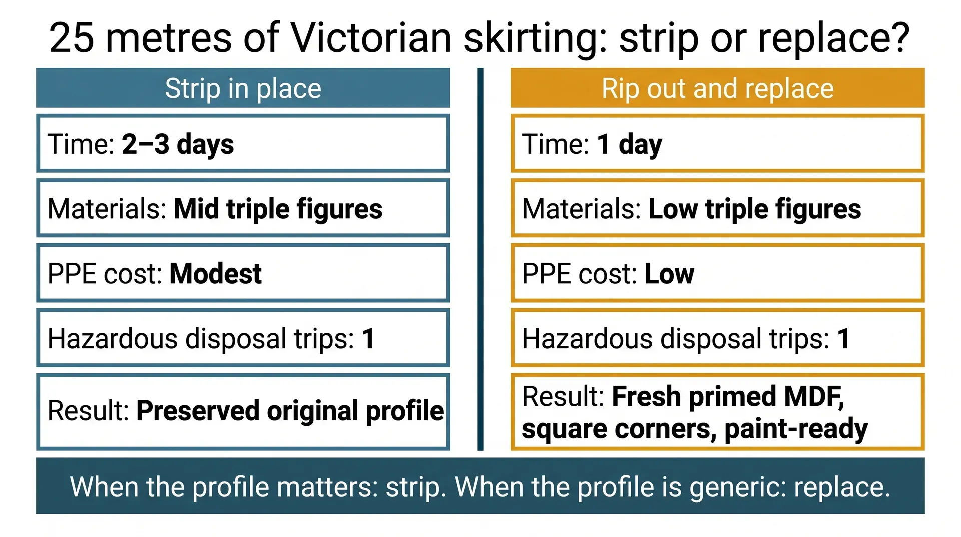 Side-by-side comparison dashboard for 25 metres of Victorian skirting. Left column 'Strip in place' shows 2-3 days time, mid triple figures cost, modest PPE cost, one hazardous disposal trip, and preserved original profile as the result. Right column 'Rip out and replace' shows 1 day time, low triple figures cost, low PPE cost, one disposal trip, and fresh primed MDF with square corners as the result. Footer: when the profile matters, strip; when the profile is generic, replace.