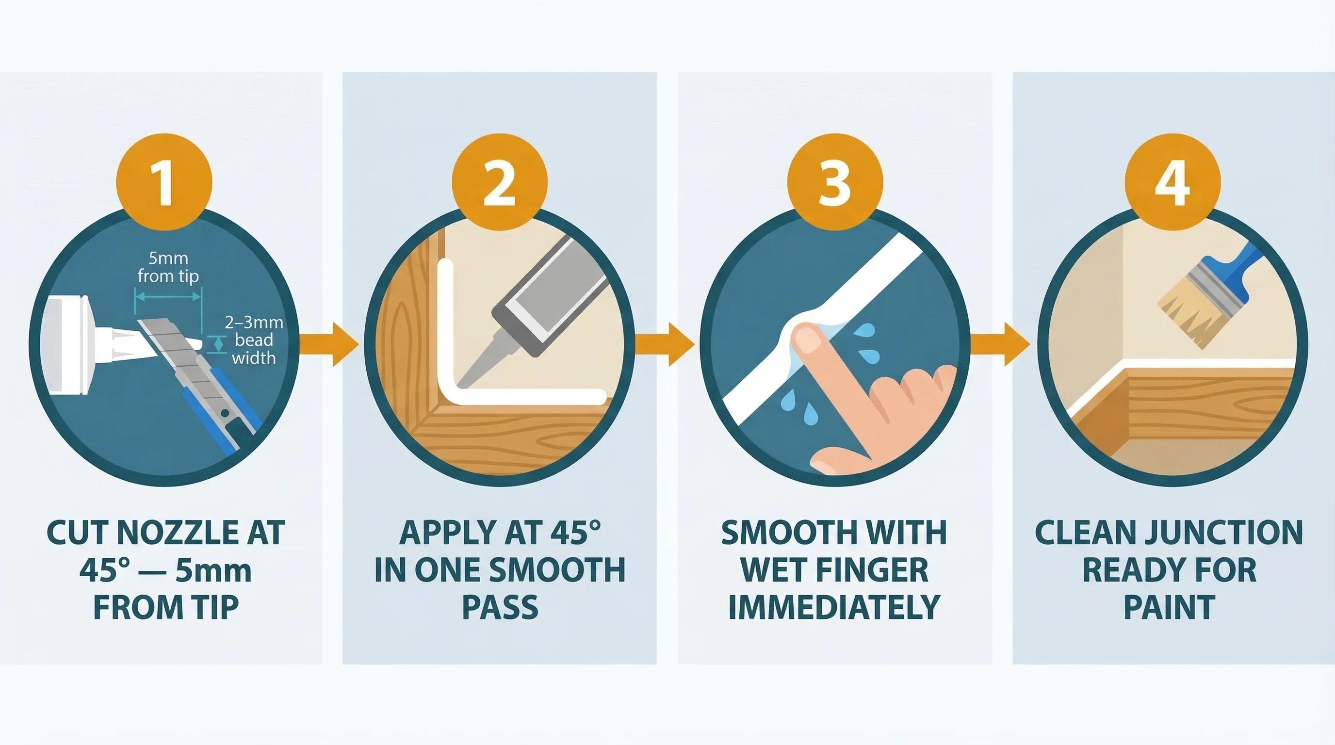Four-panel step sequence illustrating correct caulk application: cutting the nozzle at 45 degrees 5mm from the tip, applying the caulking gun at 45 degrees in one smooth pass along the skirting junction, smoothing the bead immediately with a wet finger, and the finished clean junction ready for paint.