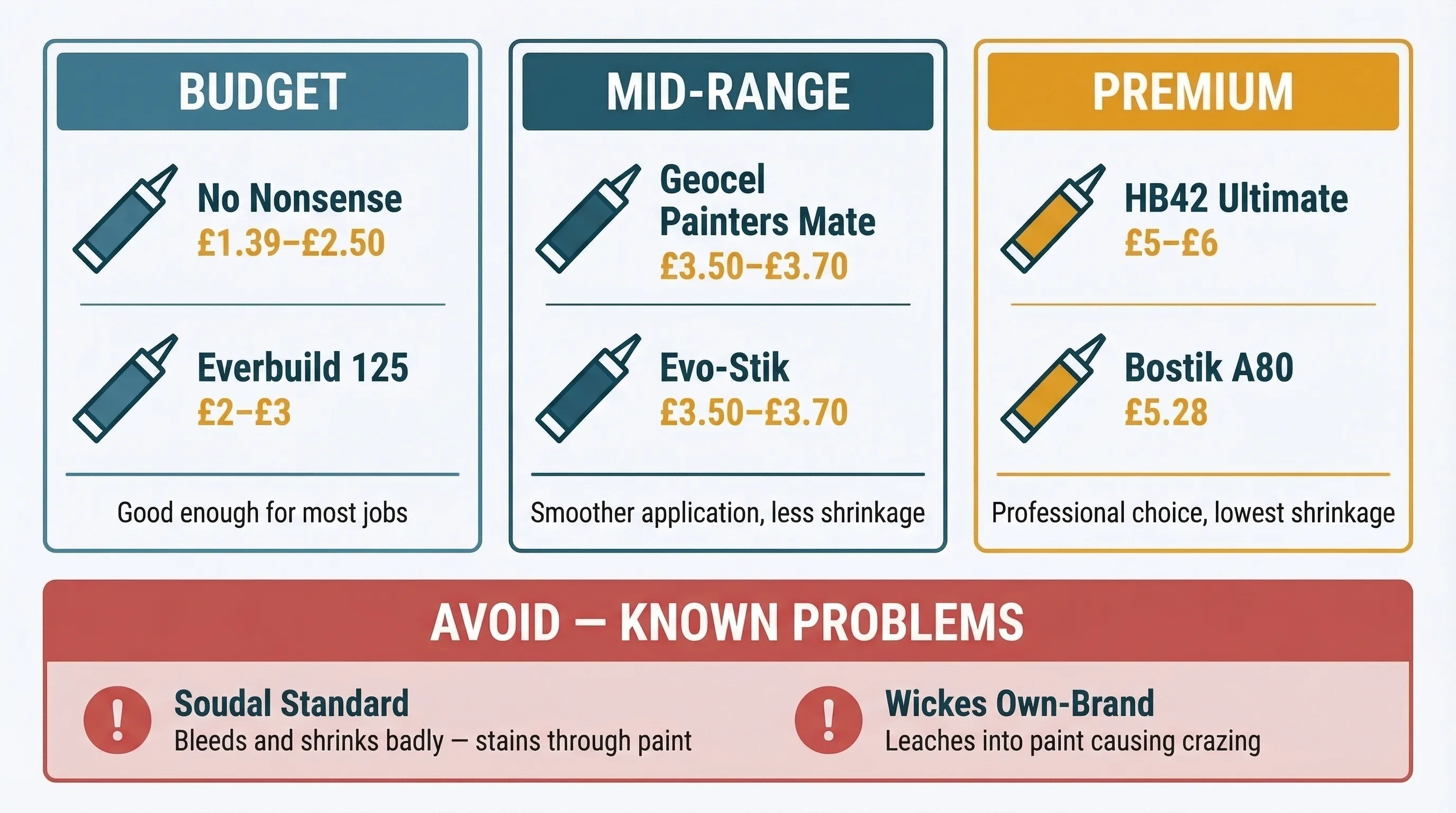 Infographic dashboard comparing decorator's caulk brands by price tier: Budget (No Nonsense, Everbuild 125), Mid-range (Geocel Painters Mate, Evo-Stik), and Premium (HB42 Ultimate, Bostik A80), with a red Avoid section highlighting Soudal Standard and Wickes own-brand and the reasons to steer clear.