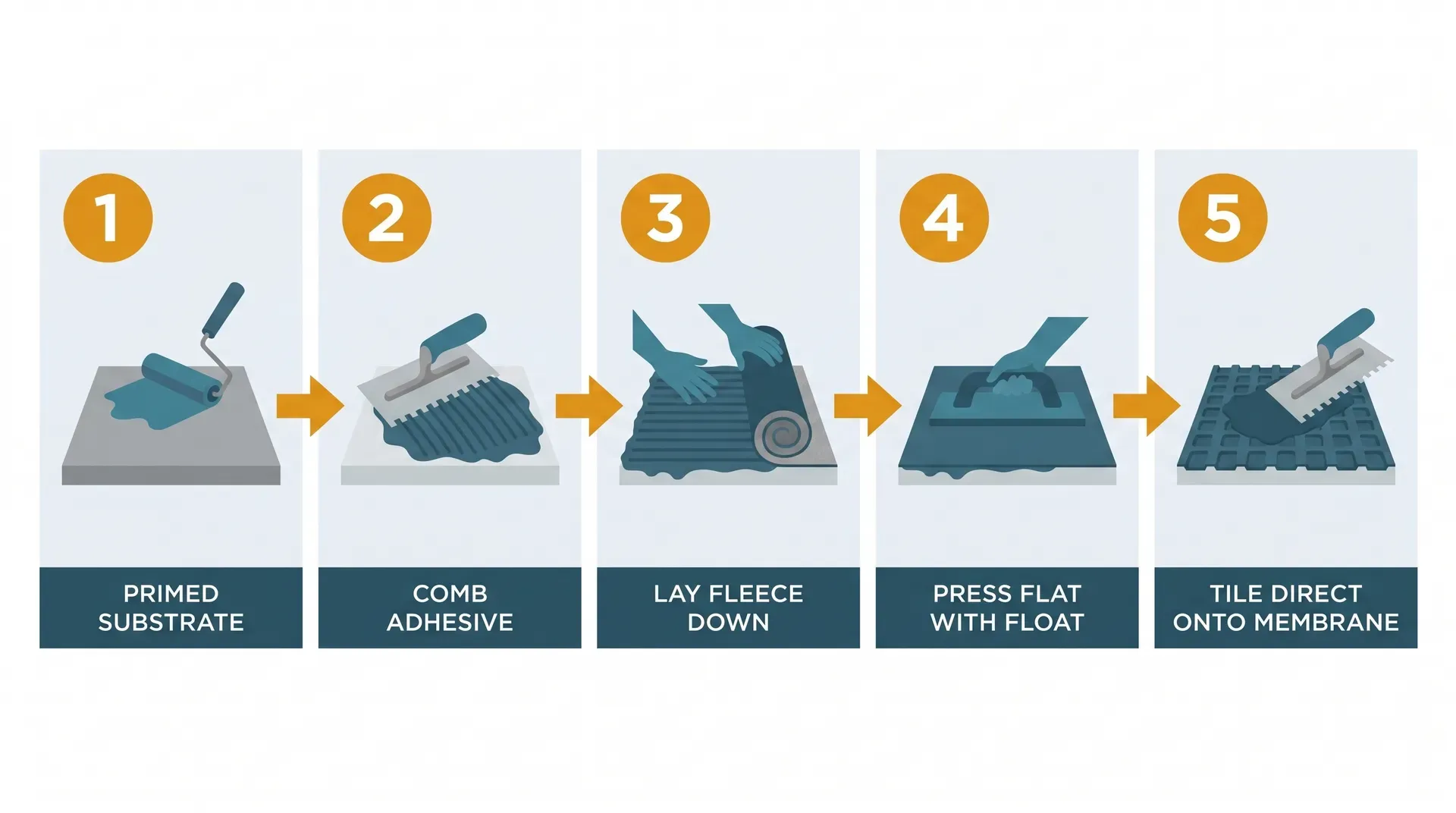 Five-step horizontal process infographic showing decoupling membrane installation: step 1 primed substrate with roller, step 2 combing adhesive with notched trowel, step 3 laying membrane fleece-side down, step 4 pressing flat with rubber float, step 5 tiling direct onto membrane with notched trowel into cavities.
