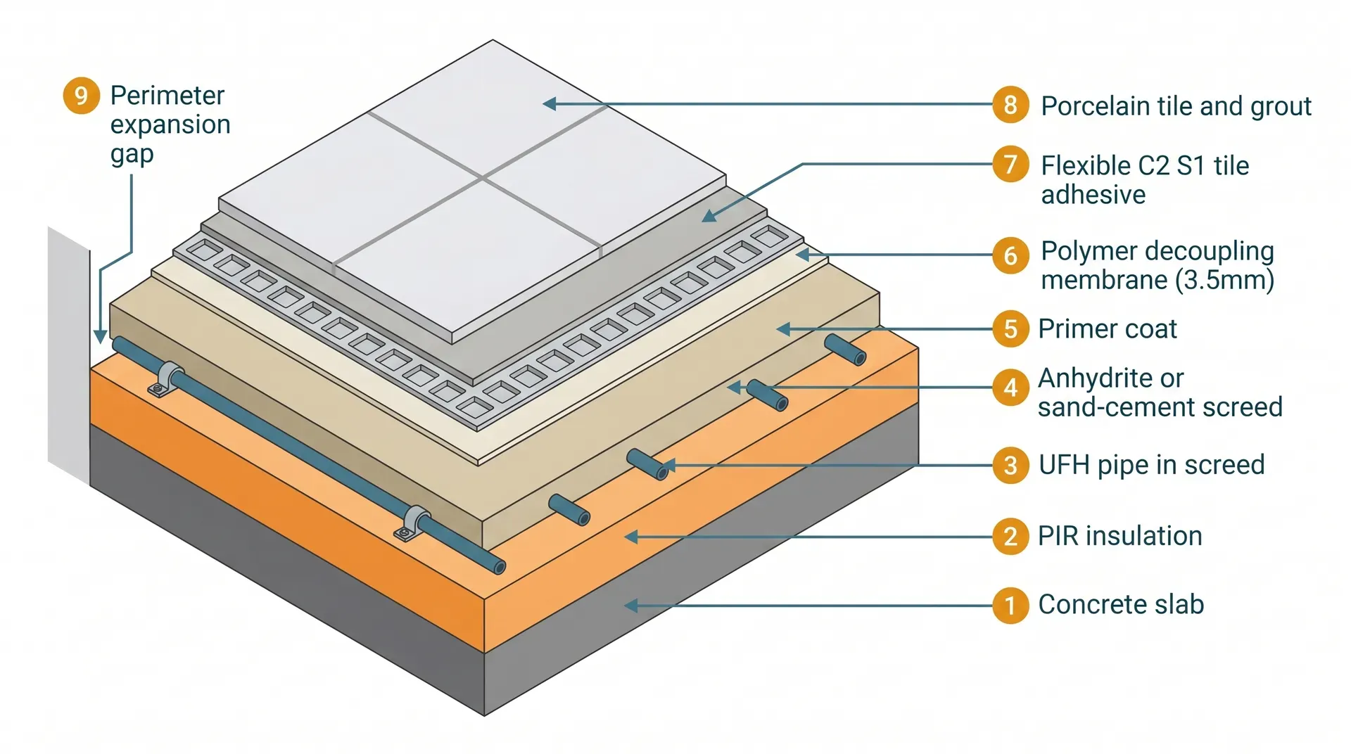 Technical isometric cutaway showing the complete tiled underfloor heating floor build-up from bottom to top: concrete slab, PIR insulation, UFH pipe in anhydrite screed, primer coat, decoupling membrane at 3.5mm, flexible C2 S1 tile adhesive filling cavities, and porcelain tile with grout, plus a perimeter expansion gap at the wall edge. Nine annotated callouts with teal leader lines and amber numbered badges.