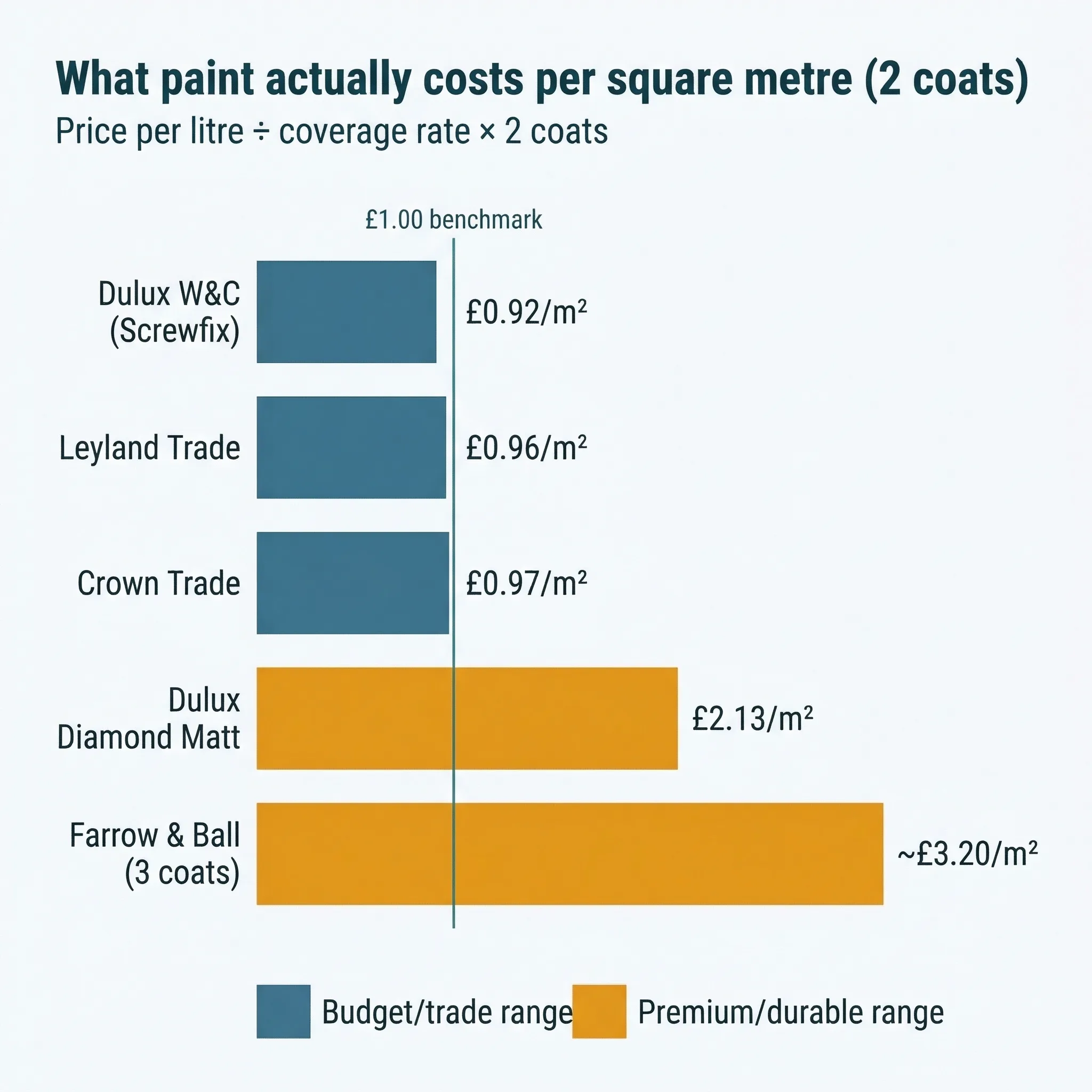 Horizontal bar chart comparing the effective cost per finished square metre for five emulsion paint products across two coats, showing budget trade brands at around 92-97p per square metre, Dulux Diamond Matt at just over 2 pounds per square metre, and Farrow and Ball at approximately 3.20 per square metre for three coats.