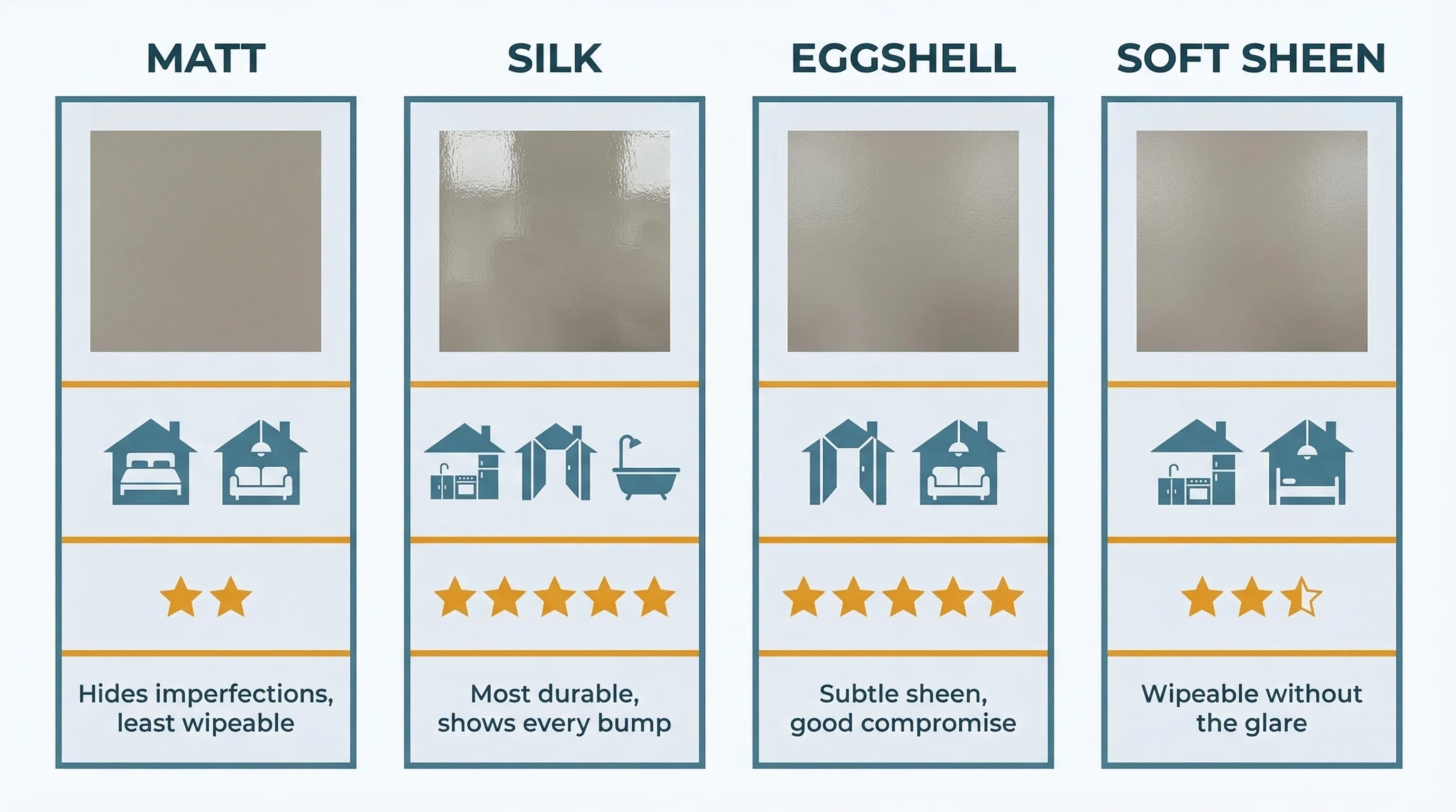 Infographic showing four emulsion paint finish types side by side - matt, silk, eggshell, and soft sheen - with a surface texture swatch, recommended room icons, and wipeable rating for each finish