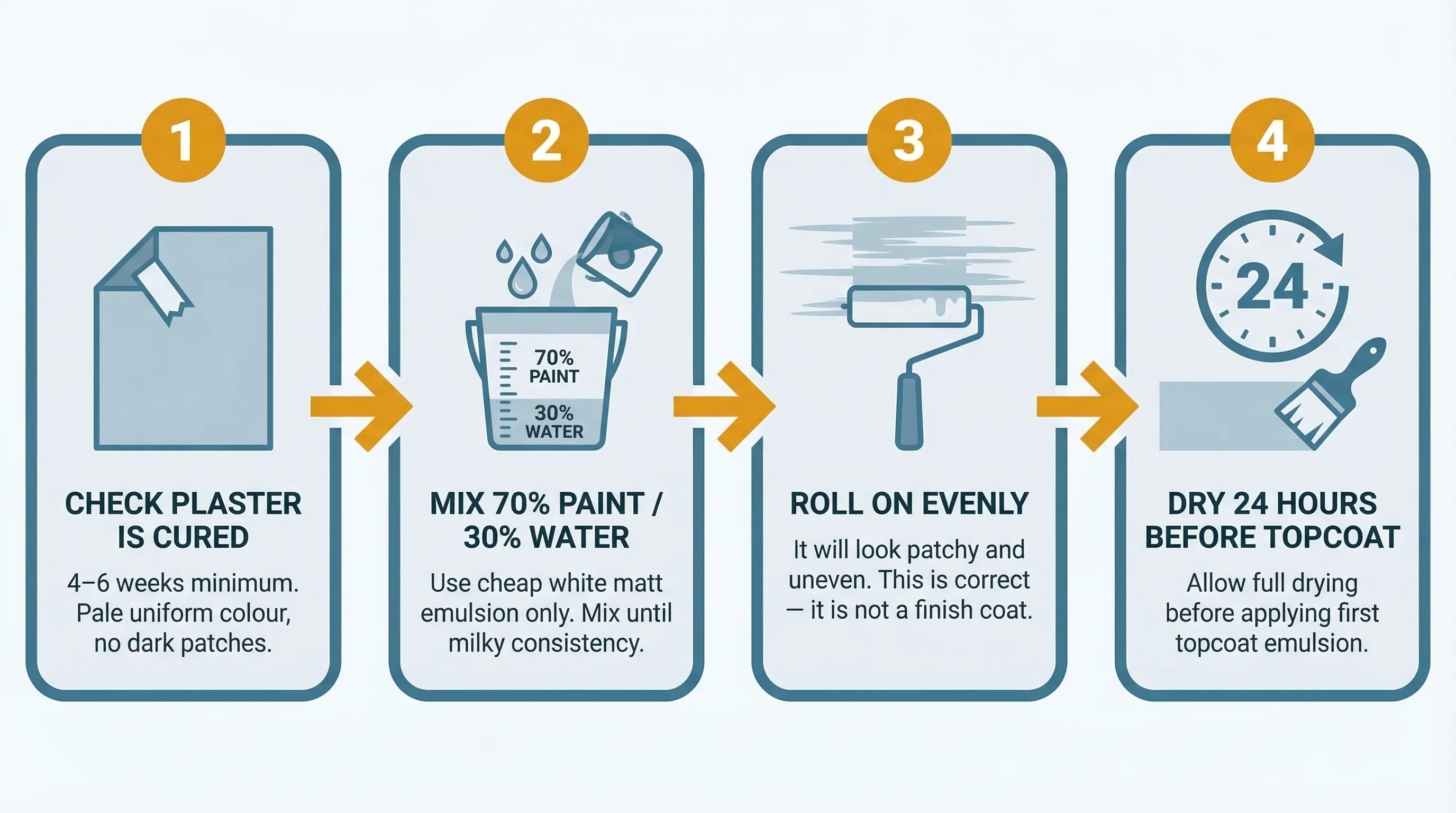 Four-step process infographic showing how to apply a mist coat to new plaster: step 1 check plaster is cured after 4-6 weeks, step 2 mix 70% paint with 30% water in a bucket, step 3 roll on with a 9-inch roller accepting patchy appearance, step 4 wait 24 hours before applying topcoat.