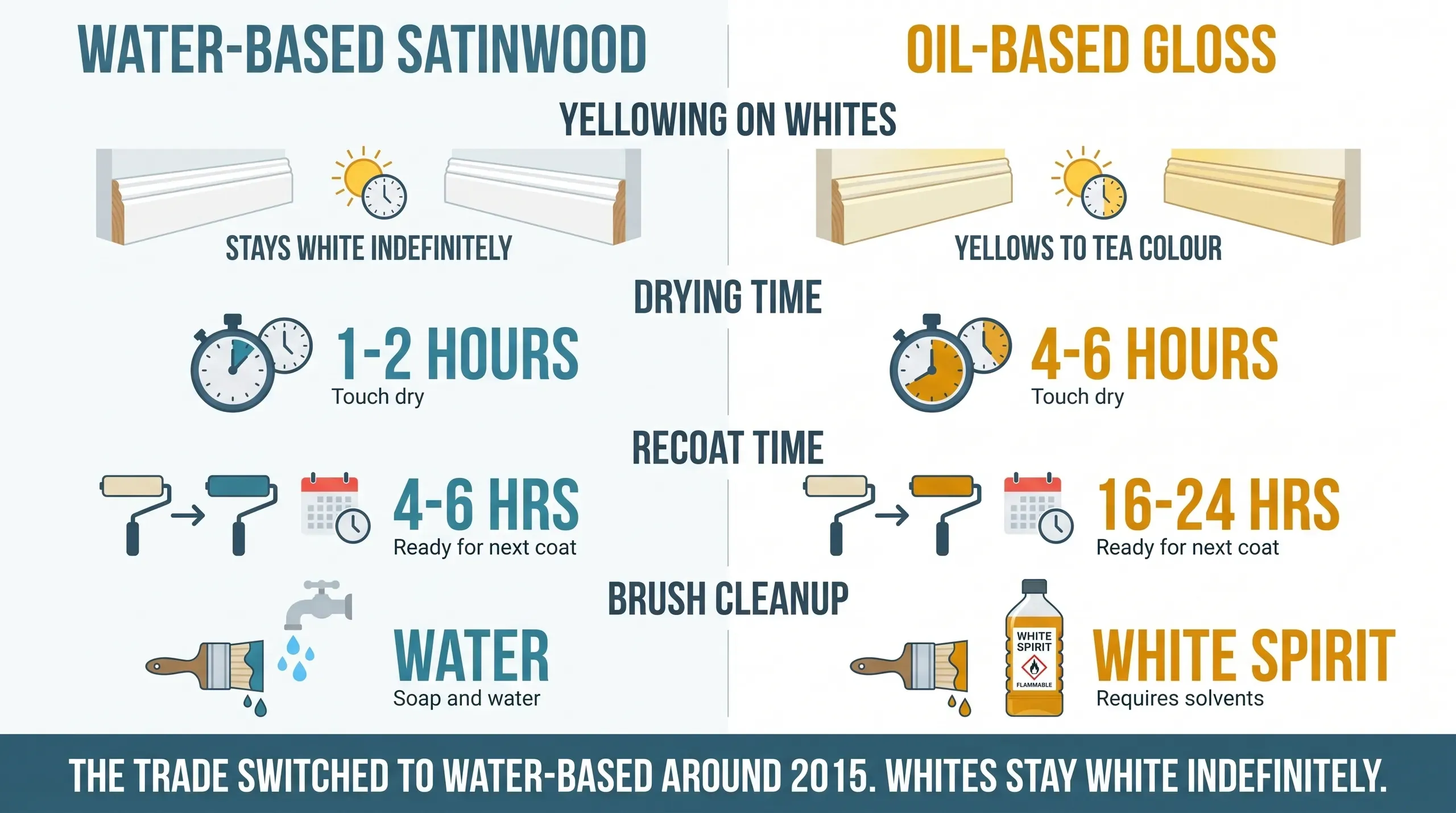 Three 2.5 litre tins of trade trim paint - water-based satinwood, oil-based gloss, and water-based eggshell - lined up on a dust sheet in front of a freshly fitted MDF skirting board, with a cutting-in brush and a small foam roller laid across the lid of the centre tin