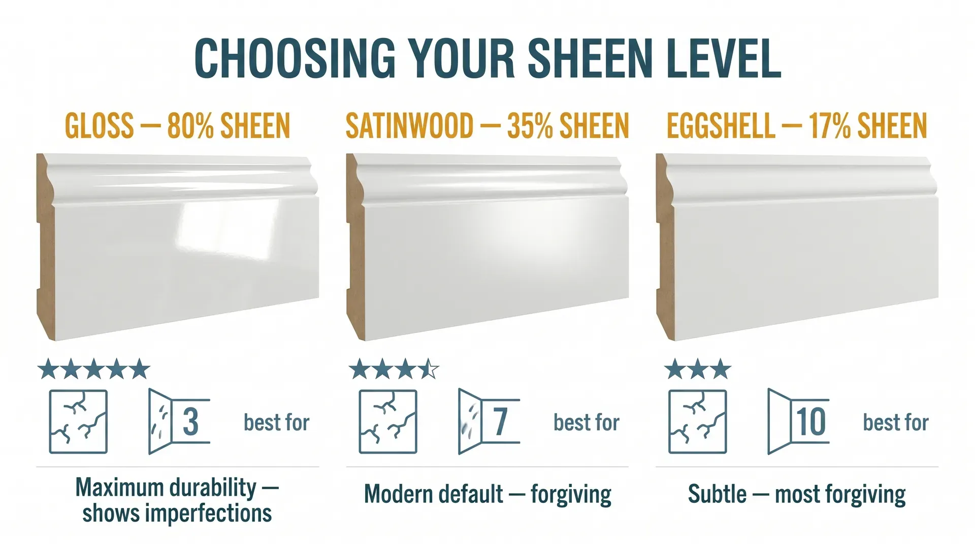Infographic dashboard comparing three painted skirting board profiles side by side under raking light. Left sample labelled Gloss at 80% sheen shows a mirror-like reflection. Centre sample labelled Satinwood at 35% sheen shows a soft visible reflection. Right sample labelled Eggshell at 17% sheen shows an almost flat surface. Icon rows below each sample show durability, forgiveness of imperfections, and best-use room types.