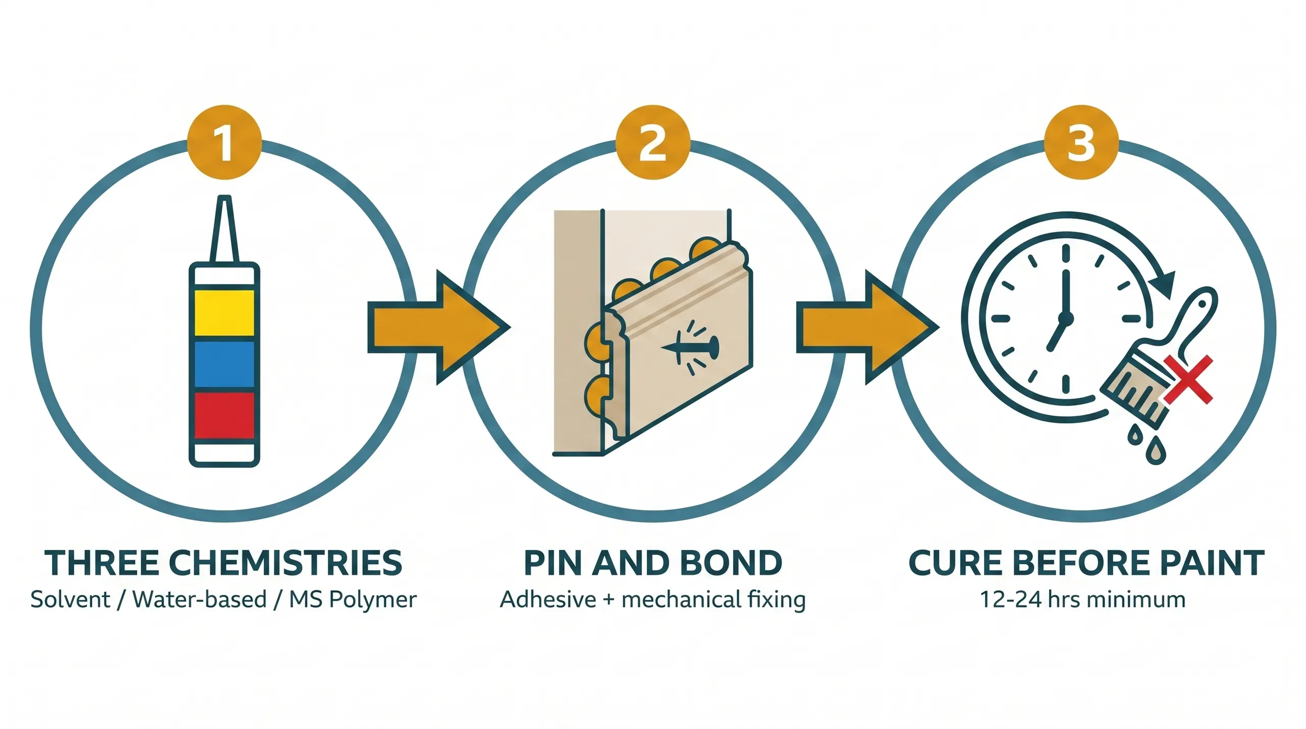 Annotated illustration of a length of MDF skirting board pressed against a plastered wall with a zigzag bead of grab adhesive on its back face and a lost-head nail being driven through the board into the wall behind