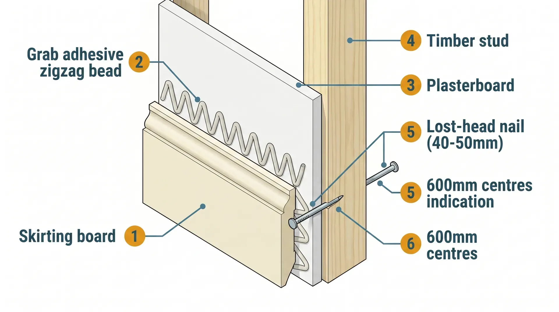 Technical cross-section cutaway showing the pin-and-bond method: MDF skirting board fixed to a plasterboard wall with both a zigzag grab adhesive bead and a lost-head nail driven through the board and plasterboard into the timber stud behind, with 600mm nail spacing indicated.