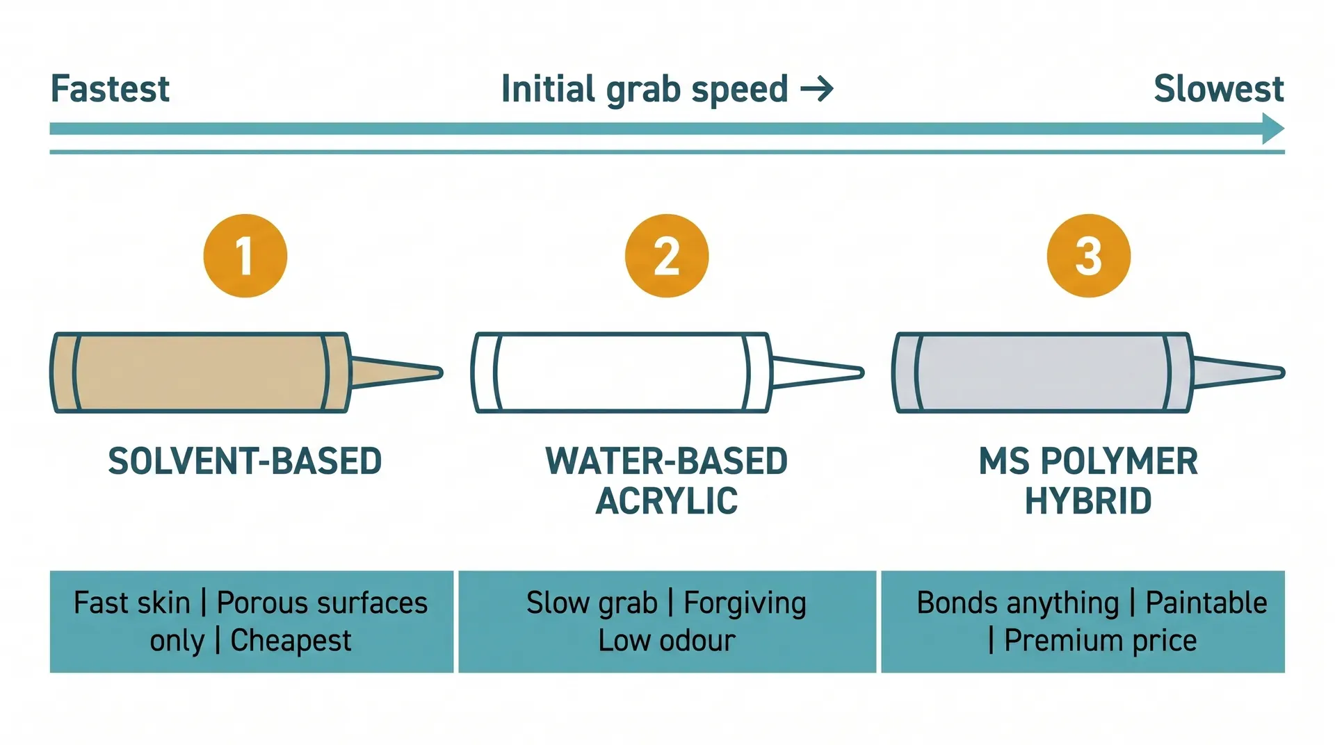 Side-by-side comparison of three unbranded grab adhesive cartridges showing the three chemistry families: solvent-based (beige, fastest grab), water-based acrylic (white, slowest grab), and MS polymer hybrid (pale grey, bonds anything). A speed axis above shows relative initial grab speed from fastest to slowest.