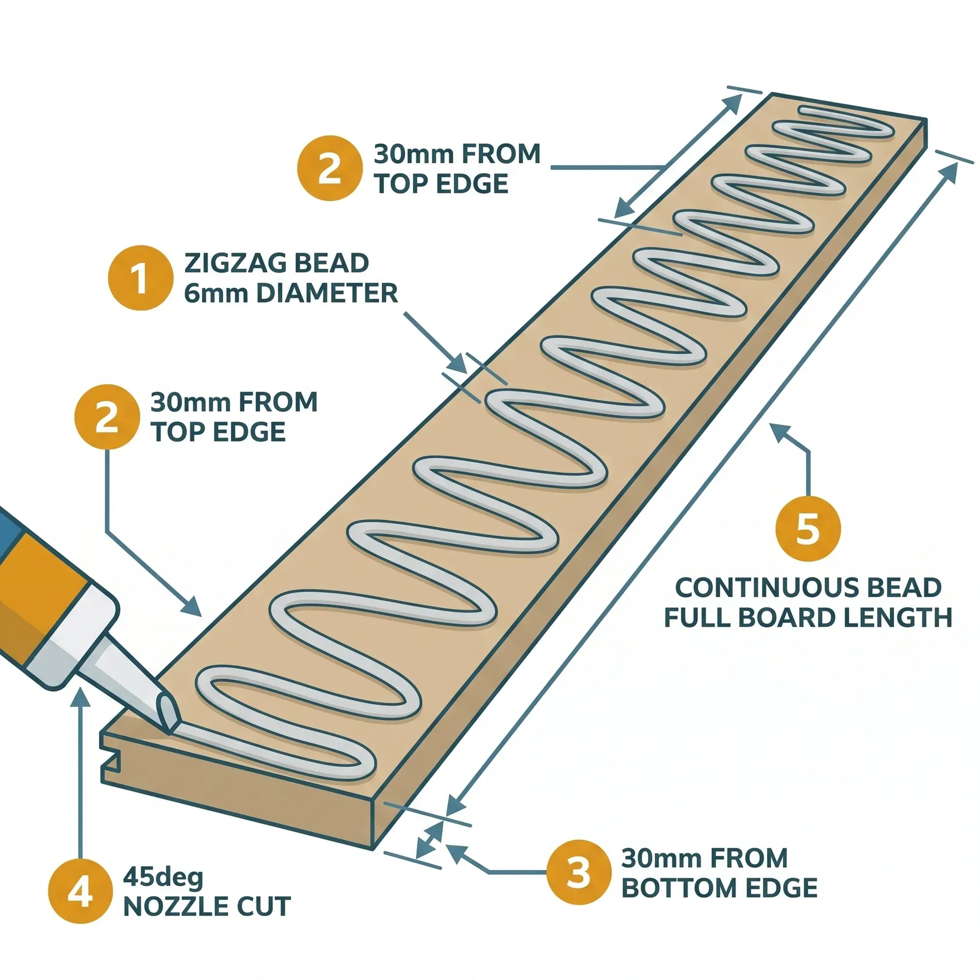 Top-down view of the back face of a skirting board showing the correct zigzag grab adhesive bead pattern, with a 45-degree nozzle cut at the start, bead running 30mm from both top and bottom edges in a continuous wave pattern along the full board length.