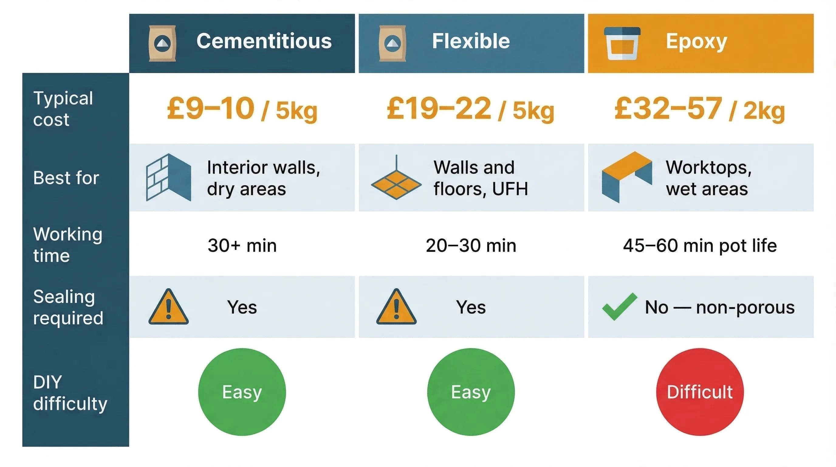 Infographic comparing three types of tile grout side by side: cementitious, flexible, and epoxy, with key properties, typical prices, and recommended applications for each