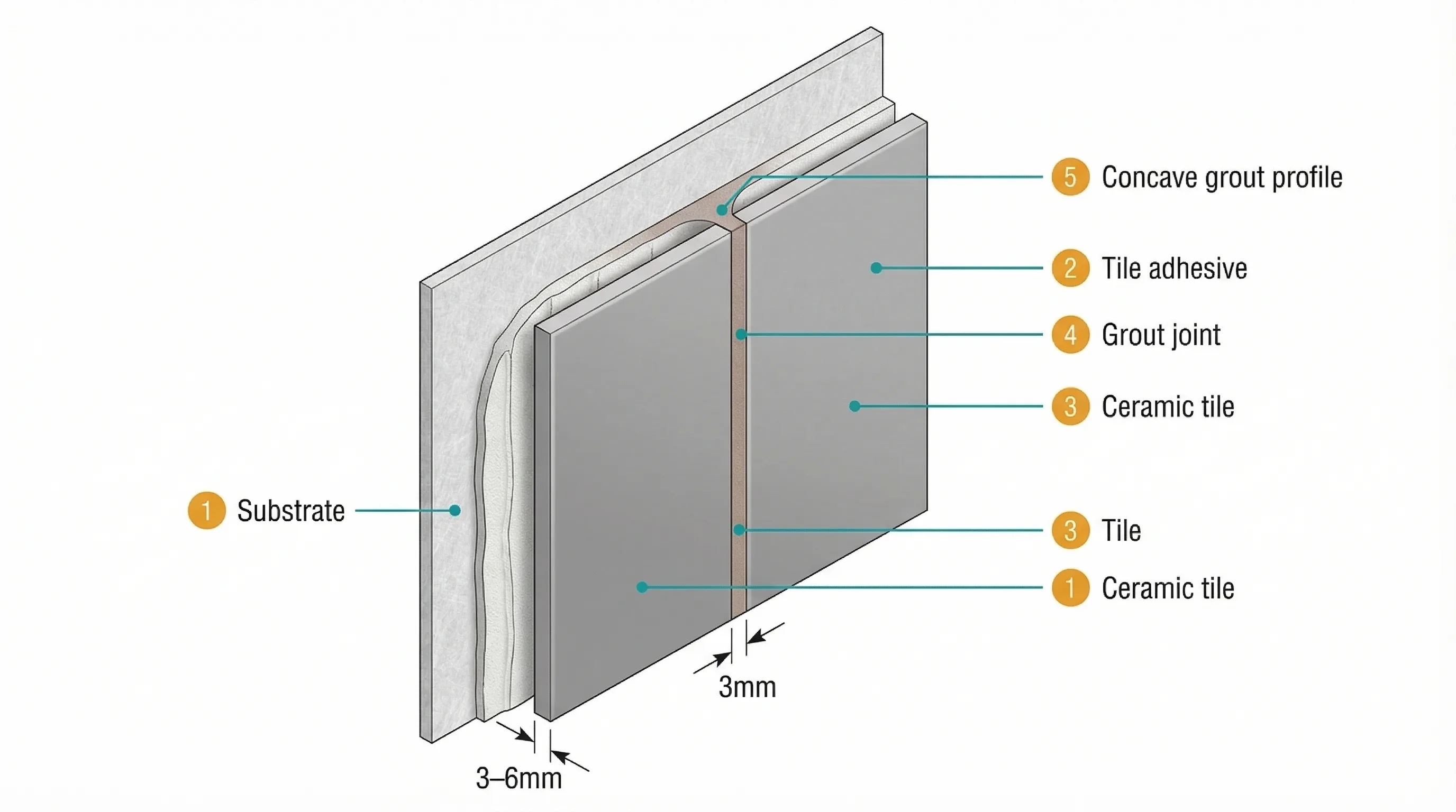 Technical isometric cutaway cross-section of a tiled wall showing five layers from back to front: substrate (plasterboard or cement board), tile adhesive bed, two ceramic tiles, the 3mm grout joint between them filled with grout, and the concave grout surface profile. Numbered amber callout badges with teal leader lines identify each layer, with dimension arrows showing joint width and adhesive depth.
