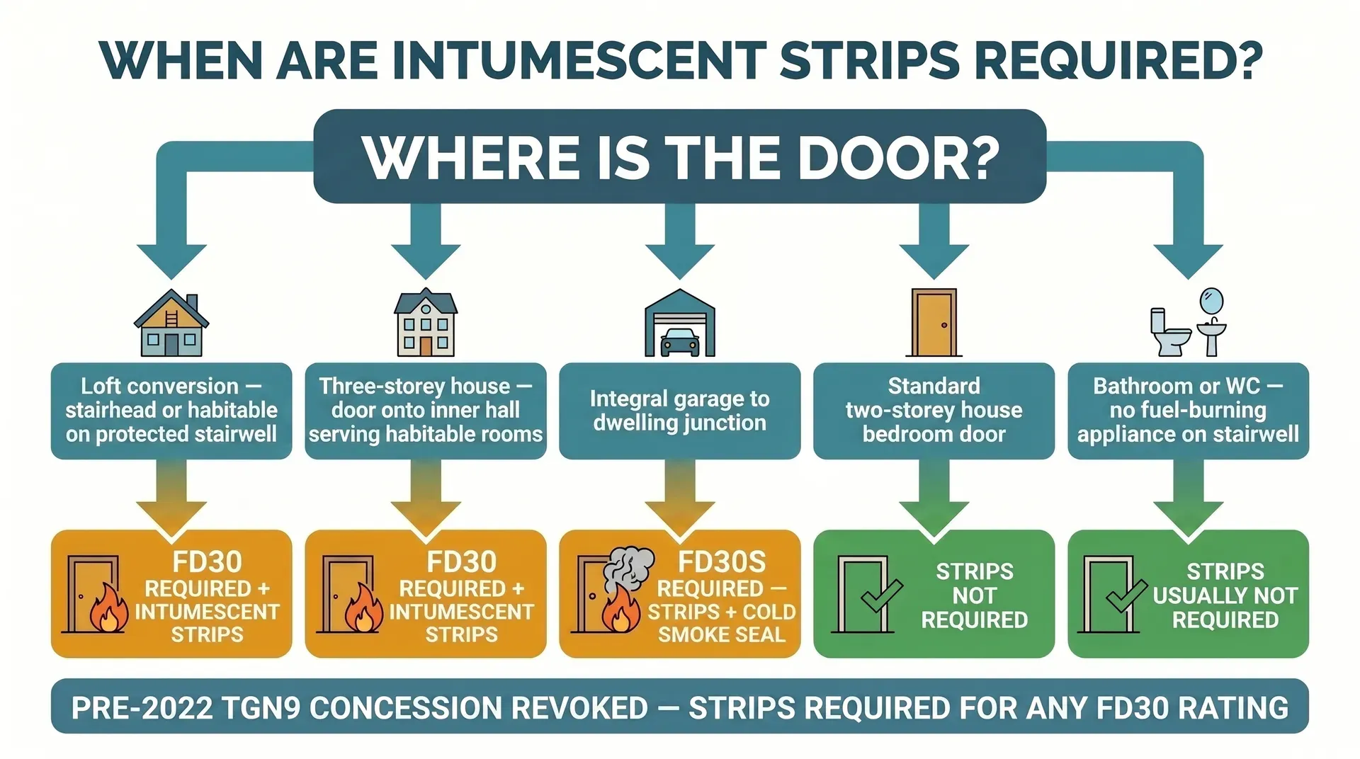 Decision flowchart showing when intumescent strips are required in a UK home. Five branches from the entry question 'Where is the door?' lead to outcomes: loft conversion stairhead and three-storey house doors require FD30 with strips, integral garage requires FD30S with strips and smoke seal, standard two-storey bedroom doors and bathroom doors on non-stairwell locations do not require strips. A banner at the bottom notes the TGN9 concession was revoked in January 2022.
